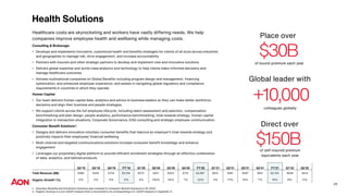 29
Health Solutions
Consulting & Brokerage:
• Develops and implements innovative, customized health and benefits strategies for clients of all sizes across industries
and geographies to manage risk, drive engagement, and increase accountability
• Partners with insurers and other strategic partners to develop and implement new and innovative solutions
• Delivers global expertise and world-class analytics and technology to help clients make informed decisions and
manage healthcare outcomes
• Advises multinational companies on Global Benefits including program design and management, financing
optimization, and enhanced employee experience, and assists in navigating global regulatory and compliance
requirements in countries in which they operate
Human Capital:
• Our team delivers human capital data, analytics and advice to business leaders so they can make better workforce
decisions and align their business and people strategies.
• We support clients across the full employee lifecycle, including talent assessment and selection, compensation
benchmarking and plan design, people analytics, performance benchmarking, total rewards strategy, human capital
integration in transaction situations, Corporate Governance, ESG consulting and strategic employee communication.
Consumer Benefit Solutions1:
• Designs and delivers innovative voluntary consumer benefits that improve an employer’s total rewards strategy and
positively impacts their employees’ financial wellbeing
• Multi-channel and targeted communications solutions increase consumer benefit knowledge and enhance
engagement
• Leverages our proprietary digital platform to provide efficient enrollment strategies through an effective combination
of data, analytics, and tailored products
Healthcare costs are skyrocketing and workers have vastly differing needs. We help
companies improve employee health and wellbeing while managing costs.
Q2’19 Q3’19 Q4’19 FY’19 Q1’20 Q2’20 Q3’20 Q4’20 FY’20 Q1’21 Q2’21 Q3’21 Q4’21 FY’21 Q1’22 Q2’22
Total Revenue ($M) $389 $434 $724 $2,104 $572 $321 $423 $751 $2,067 $615 $391 $497 $651 $2,154 $638 $414
Organic Growth2 (%) 6% 2% 6% 5% 4% (16)% (3)% 1% (2)% 4% 17% 16% 7% 10% 8% 11%
$30B
of bound premium each year
+10,000
colleagues globally
Place over
Global leader with
$150B
of self-insured premium
equivalents each year
Direct over
1 Voluntary Benefits and Enrollment Solutions was renamed to Consumer Benefit Solutions in Q1 2022.
2 Organic revenue is a non-GAAP measure that is reconciled to its corresponding U.S. GAAP measure in Appendix A.
 