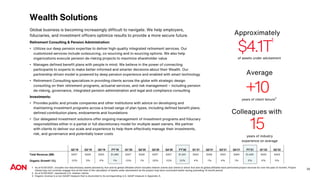 30
Wealth Solutions
Retirement Consulting & Pension Administration:
• Utilizes our deep pension expertise to deliver high-quality integrated retirement services. Our
customized services include outsourcing, co-sourcing and in-sourcing options. We also help
organizations execute pension de-risking projects to maximize shareholder value
• Manages defined benefit plans with people in mind. We believe in the power of connecting
participants to experts to make better informed and smarter decisions about their Wealth. Our
partnership-driven model is powered by deep pension experience and enabled with smart technology
• Retirement Consulting specializes in providing clients across the globe with strategic design
consulting on their retirement programs, actuarial services, and risk management – including pension
de-risking, governance, integrated pension administration and legal and compliance consulting
Investments:
• Provides public and private companies and other institutions with advice on developing and
maintaining investment programs across a broad range of plan types, including defined benefit plans,
defined contribution plans, endowments and foundations
• Our delegated investment solutions offer ongoing management of investment programs and fiduciary
responsibilities either in a partial or full discretionary model for multiple asset owners. We partner
with clients to deliver our scale and experience to help them effectively manage their investments,
risk, and governance and potentially lower costs
1 As of 6/30/2021, includes non-discretionary assets advised by Aon and its global affiliates which includes retainer clients and clients in which Aon and its global affiliates have performed project services for over the past 12 months. Project
clients may not currently engage Aon at the time of the calculation of assets under advisement as the project may have concluded earlier during preceding 12-month period.
2 As of 6/30/2021, represents U.S. retainer clients.
3 Organic revenue is a non-GAAP measure that is reconciled to its corresponding U.S. GAAP measure in Appendix A.
Global business is becoming increasingly difficult to navigate. We help employers,
fiduciaries, and investment officers optimize results to provide a more secure future.
Q2’19 Q3’19 Q4’19 FY’19 Q1’20 Q2’20 Q3’20 Q4’20 FY’20 Q1’21 Q2’21 Q3’21 Q4’21 FY’21 Q1’22 Q2’22
Total Revenue ($M) $347 $329 $355 $1,380 $327 $330 $327 $357 $1,341 $355 $356 $351 $364 $1,426 $345 $343
Organic Growth3 (%) (1)% 3% 2% 1% (1)% 1% (3)% (1)% (1)% 4% 1% 4% 1% 2% 0% 3%
$4.1T
1
of assets under advisement
Approximately
+10
years of client tenure
2
Average
15
years of industry
experience on average
Colleagues with
 