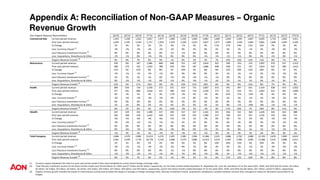 Appendix A: Reconciliation of Non-GAAP Measures – Organic
Revenue Growth
31
(1) Currency impact represents the effect on prior year period results if they were translated at current period foreign exchange rates.
(2) Total fiduciary investment income for the three months ended June 30 and March 31, 2022 was $7 million and $2 million, respectively, for the three months ended December 31, September 30, June 30, and March 31 for the years 2021, 2020, and 2019 was $2 million, $2 million,
$2 million, $2 million, $4 million, $3 million, $5 million, $15 million, $16 million, $21 million, $18 million, and $19 million, respectively, and for the twelve months ended December 31 for the years 2021, 2020, and 2019 was $8 million, $27 million, and $74 million, respectively.
(3) Organic revenue growth includes the impact of intercompany activity and excludes the impact of changes in foreign exchange rates, fiduciary investment income, acquisitions, divestitures, transfers between revenue lines, and gains or losses on derivatives accounted for as
hedges.
Q2'19 Q3'19 Q4'19 FY'19 Q1'20 Q2'20 Q3'20 Q4'20 FY'20 Q1'21 Q2'21 Q3'21 Q4'21 FY'21 Q1'22 Q2'22 YTD'22
Commercial Risk Current period revenue 1,453 1,328 1,622 5,857 1,477 1,400 1,320 1,664 5,861 1,640 1,643 1,505 1,847 6,635 1,719 1,692 3,411
Prior year period revenue 1,443 1,292 1,544 5,757 1,454 1,453 1,328 1,622 5,857 1,477 1,400 1,320 1,664 5,861 1,640 1,643 3,283
% Change 1% 3% 5% 2% 2% -4% -1% 3% 0% 11% 17% 14% 11% 13% 5% 3% 4%
Less: Currency Impact
(1)
-3% -2% -2% -3% -2% -2% 0% 2% 0% 5% 5% 2% -1% 2% -3% -4% -3%
Less Fiduciary Investment Income
(2)
0% 0% 0% 0% 0% -1% -1% 0% 0% 0% 0% 0% 0% 0% 0% 0% 0%
Less: Acquisitions, Divestitures & Other -2% -1% 0% -1% 0% 0% 0% 0% -1% -1% -1% -1% 0% 0% -1% 0% -1%
Organic Revenue Growth
(3)
6% 6% 7% 6% 4% -1% 0% 1% 1% 7% 13% 13% 12% 11% 9% 7% 8%
Reinsurance Current period revenue 420 291 187 1,686 848 448 321 197 1,814 922 500 353 222 1,997 976 537 1,513
Prior year period revenue 380 279 162 1,563 788 420 291 187 1,686 848 448 321 197 1,814 922 500 1,422
% Change 11% 4% 15% 8% 8% 7% 10% 5% 8% 9% 12% 10% 13% 10% 6% 7% 6%
Less: Currency Impact
(1)
-2% -1% -1% -2% -1% 0% 0% 0% 0% 3% 1% 1% -1% 2% -2% -5% -3%
Less Fiduciary Investment Income
(2)
1% 1% 1% 1% 0% -1% -3% -3% -1% -1% 0% 0% 0% 0% 0% 0% 0%
Less: Acquisitions, Divestitures & Other 0% -1% -2% -1% 0% -1% 0% -4% -1% 1% 2% 1% 1% 0% 1% 3% 1%
Organic Revenue Growth
(3)
12% 5% 17% 10% 9% 9% 13% 12% 10% 6% 9% 8% 13% 8% 7% 9% 8%
Health Current period revenue 389 434 724 2,104 572 321 423 751 2,067 615 391 497 651 2,154 638 414 1,052
Prior year period revenue 377 431 689 2,018 557 389 434 724 2,104 572 321 423 751 2,067 615 391 1,006
% Change 3% 1% 5% 4% 3% -17% -3% 4% -2% 8% 22% 17% -13% 4% 4% 6% 5%
Less: Currency Impact
(1)
-4% -2% -1% -3% -2% -4% -1% 0% -1% 3% 5% 2% -1% 2% -3% -3% -3%
Less Fiduciary Investment Income
(2)
0% 0% 0% 0% 0% 0% 0% 0% 0% 0% 0% 0% 0% 0% 0% 0% 0%
Less: Acquisitions, Divestitures & Other 1% 1% 0% 2% 1% 3% 1% 3% 1% 1% 0% -1% -19% -8% -1% -2% -1%
Organic Revenue Growth
(3)
6% 2% 6% 5% 4% -16% -3% 1% -2% 4% 17% 16% 7% 10% 8% 11% 9%
Wealth Current period revenue 347 329 355 1,380 327 330 327 357 1,341 355 356 351 364 1,426 345 343 688
Prior year period revenue 363 348 378 1,443 349 347 329 355 1,380 327 330 327 357 1,341 355 356 711
% Change -4% -5% -6% -4% -6% -5% -1% 1% -3% 9% 8% 7% 2% 6% -3% -4% -3%
Less: Currency Impact
(1)
-3% -2% -1% -2% -1% -2% 2% 2% 0% 4% 6% 3% 0% 3% -2% -5% -3%
Less Fiduciary Investment Income
(2)
0% 0% 0% 0% 0% 0% 0% 0% 0% 0% 0% 0% 0% 0% 0% 0% 0%
Less: Acquisitions, Divestitures & Other 0% -6% -7% -3% -4% -4% 0% 0% -2% 1% 1% 0% 1% 1% -1% -2% -2%
Organic Revenue Growth
(3)
-1% 3% 2% 1% -1% 1% -3% -1% -1% 4% 1% 4% 1% 2% 0% 3% 2%
Total Company Current period revenue 2,606 2,379 2,885 11,013 3,219 2,497 2,385 2,965 11,066 3,525 2,886 2,702 3,080 12,193 3,670 2,983 6,653
Prior year period revenue 2,561 2,349 2,770 10,770 3,143 2,606 2,379 2,885 11,013 3,219 2,497 2,385 2,965 11,066 3,525 2,886 6,411
% Change 2% 1% 4% 2% 2% -4% 0% 3% 0% 10% 16% 13% 4% 10% 4% 3% 4%
Less: Currency Impact
(1)
-3% -2% -1% -3% -2% -2% 0% 1% 0% 4% 4% 2% -1% 2% -3% -4% -3%
Less Fiduciary Investment Income
(2)
0% 0% 0% 0% 0% -1% -1% 0% 0% 0% 0% 0% 0% 0% 0% 0% 0%
Less: Acquisitions, Divestitures & Other -1% -2% -2% -1% -1% 0% 1% 0% -1% 0% 1% -1% -5% -1% -1% -1% -1%
Organic Revenue Growth
(3)
6% 5% 7% 6% 5% -1% 0% 2% 1% 6% 11% 12% 10% 9% 8% 8% 8%
Aon Organic Revenue Reconciliation
 