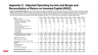 Appendix C: Adjusted Operating Income and Margin and
Reconciliation of Return on Invested Capital (ROIC)
Return on Invested Capital (ROIC) is a non-GAAP measure calculated as adjusted net operating profit after tax (NOPAT) divided by average invested
capital (short-term debt, + long-term debt + total equity) and represents how well we are allocating our capital to generate returns. The metric for the
historical periods shown below was calculated using financial results for total consolidated Aon, and therefore includes discontinued operations in
connection with the sale of the outsourcing business completed on May 1, 2017, which will not be included on a going forward basis.
35
(millions) FY'11 FY'12 FY'13 FY'14 FY'15 FY'16 FY'17 FY'18 FY'19 FY'20 FY'21
Revenue - as reported 11,287 11,514 11,815 12,045 11,682 11,627 9,998 10,770 11,013 11,066 12,193
Consolidated operating income - as reported 1,596 1,596 1,671 1,966 1,848 1,906 979 1,544 2,169 2,781 2,090
Consolidated operating margin - as reported 14.1% 13.9% 14.1% 16.3% 15.8% 16.4% 9.8% 14.3% 19.7% 25.1% 17.1%
Amortization of Intangible Assets 362 423 395 352 314 277 704 593 392 246 147
Restructuring 113 101 174 - - - 497 485 451 - -
Hewitt related costs 47 - - - - - - - - - -
Transactions/Headquarter relocation costs 3 24 5 - - 15 - - - 123 1,436
Legacy receivable write-off 18 - - - - - - - - - -
Anti-bribery, regulatory and compliance initiative - - - - - - 28 - - - -
Legacy Litigation - - - 35 176 - - 75 13 - -
Pension settlement - - - - - 220 128 - - - -
Total Adjustments 543 548 574 387 490 512 1,357 1,153 856 369 1,583
Consolidated operating income - as adjusted 2,139
$ 2,144
$ 2,245
$ 2,353
$ 2,338
$ 2,418
$ 2,336
$ 2,697
$ 3,025
$ 3,150
$ 3,673
$
Consolidated operating margin - as adjusted 19.0% 18.6% 19.0% 19.5% 20.0% 20.8% 23.4% 25.0% 27.5% 28.5% 30.1%
Adjusted Effective tax rate (%) 27.3% 26.1% 25.4% 18.9% 17.9% 16.8% 14.9% 15.6% 17.5% 17.6% 18.4%
NOPAT (Adj. OI*(1-Adj. Tax Rate)) 1,555
$ 1,584
$ 1,675
$ 1,908
$ 1,919
$ 2,012
$ 1,988
$ 2,276
$ 2,496
$ 2,596
$ 2,997
$
Short-term debt and current portion of long-term debt 337 452 703 783 562 336 299 251 712 448 1,164
Long-term debt 4,155 3,713 3,686 4,799 5,138 5,869 5,667 5,993 6,627 7,281 8,228
Total Debt 4,492 4,165 4,389 5,582 5,700 6,205 5,966 6,244 7,339 7,729 9,392
Total Shareholder's Equity 8,078 7,762 8,145 6,571 6,002 5,475 4,583 4,151 3,375 3,495 1,061
Noncontrolling interest 42 43 50 60 57 57 65 68 74 88 97
End of Period Total Invested Capital 12,612 11,970 12,584 12,213 11,759 11,737 10,614 10,463 10,788 11,312 10,550
Average Total Invested Capital 12,712 12,291 12,277 12,399 11,986 11,748 11,176 10,539 10,626 11,050 10,931
ROIC (NOPAT/Average Total Invested Capital) 12.2% 12.9% 13.6% 15.4% 16.0% 17.1% 17.8% 21.6% 23.5% 23.5% 27.4%
 