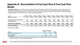 Appendix E: Reconciliation of Free Cash Flow & Free Cash Flow
Margin
Free Cash Flow Margin is a non-GAAP measure calculated as Free Cash Flow (defined as Cash Flows from Operations less Capital Expenditures) /
Total Revenue and represents our conversion rate of revenue into cash. The metric for the historical periods shown below was calculated using
financial results for total consolidated Aon, and therefore includes discontinued operations in connection with the sale of the outsourcing business
completed on May 1, 2017, which will not be included on a going forward basis.
1 In Q4’15, we reclassified certain cash flows related to employee shares withheld for taxes. This resulted in reclassifying $94M and $115M for the FY’11 and FY’12, respectively, from "Accounts payable
and accrued liabilities" and "Other assets and liabilities" within Cash Flows From Operating Activities, to "Issuance of shares for employee benefit plans" within Cash Flows From Financing Activities. 37
($ millions) FY'11 FY'12 FY'13 FY'14 FY'15 FY'16 FY'17 FY'18 FY'19 FY'20 FY'21
Revenue - as reported 11,287 11,514 11,815 12,045 11,682 11,627 9,998 10,770 11,013 11,066 12,193
Cash Provided by Operating Activities 1,112 1,534 1,753 1,812 2,009 2,326 669 1,686 1,835 2,783 2,182
Capital Expenditures (241) (269) (229) (256) (290) (222) (183) (240) (225) (141) (137)
Free Cash Flow - as Reported 871 1,265 1,524 1,556 1,719 2,104 486 1,446 1,610 2,642 2,045
Free Cash Flow Margin 7.7% 11.0% 12.9% 12.9% 14.7% 18.1% 4.9% 13.4% 14.6% 23.9% 16.8%
 