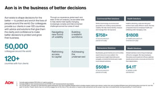 5
1 Includes approximately $30 billion of captive premium
2 Includes $30B of fully-insured premium and $150B of self-insured premium equivalents
3 As of 6/30/2021, includes non-discretionary assets advised by Aon and its global affiliates which includes retainer clients and clients in which Aon and its global affiliates have performed project services for over the
past 12 months. Project clients may not currently engage Aon at the time of the calculation of assets under advisement as the project may have concluded earlier during preceding 12-month period.
2
1
3
$50B+
 