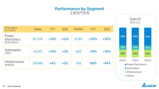 11 Delta Confidential
NT$ million
新台幣百萬元
Sales Y/Y Q/Q Profits Y/Y Q/Q
Power
Electronics
電源及零組件
61,278 +16% +12% 9,165 +30% +32%
Automation
自動化
14,551 +10% +5% 602 -39% +18%
Infrastructure
基礎設施
24,684 +4% +2% 516 -68% -44%
26% 26% 25%
15% 15% 14%
59% 59% 61%
2Q22 1Q23 2Q23
Power Electronics
Automation
Infrastructure
Others
Sales%
營收佔比
Performance by Segment
主要部門表現
 