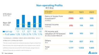 12 Delta Confidential
NT$ million
新台幣百萬元
2Q22 1Q23 2Q23
Gains or losses from
investment*
投資損益*
(106) 425 396
Interest income
利息收益
(10) 118 205
FX income and
valuation of FX forward
滙兌損益及遠匯評價損益等
569 183 251
Others
其他
724 827 813
Total
合計
1,177 1,553 1,665
Non-OP
業外損益
Non-operating Profits
業外損益
NT$ billion
新台幣十億元
2Q223Q224Q22 1Q23 2Q23
non-op 1.1 1.7 0.7 1.6 1.6
% of sales 1.3% 1.5% 0.7% 1.7% 1.7%
*包含透過損益按公允價值衡量之有價證券已實現及未實現評價損益、股利收入、
採用權益法認列之投資損益及處分損益等
*The item includes realized and unrealized evaluations of gains or losses from
financial assets at fair value through profit or loss, dividend income, share of
profit(loss) of associates accounted for under the equity, and gain (loss) on
disposal of associates accounted for under the equity, etc.
 