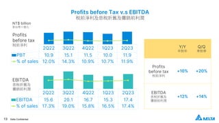 13 Delta Confidential
2Q22 3Q22 4Q22 1Q23 2Q23
EBITDA 15.6 20.1 16.7 15.3 17.4
% of sales 17.3% 19.0% 15.8% 16.5% 17.4%
EBITDA
息稅折舊及
攤銷前利潤
Y/Y
年對年
Q/Q
季對季
Profits
before tax
稅前淨利
+10% +20%
EBITDA
息稅折舊及
攤銷前利潤
+12% +14%
2Q22 3Q22 4Q22 1Q23 2Q23
PBT 10.9 15.1 11.5 10.0 11.9
% of sales 12.0% 14.3% 10.9% 10.7% 11.9%
Profits
before tax
稅前淨利
Profits before Tax v.s EBITDA
稅前淨利及息稅折舊及攤銷前利潤
NT$ billion
新台幣十億元
 