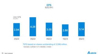15 Delta Confidential
*EPS based on shares outstanding of 2,598 million.
每股盈餘之設算基於在外流通股數25.98億股。
2.94
4.26
3.05 2.66 3.14
2Q22 3Q22 4Q22 1Q23 2Q23
Unit: NT$
新台幣元
EPS
每股淨利
 