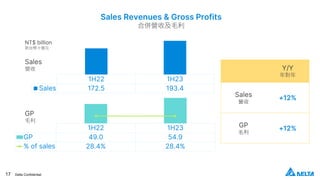 17 Delta Confidential
Y/Y
年對年
Sales
營收
+12%
GP
毛利
+12%
1H22 1H23
Sales 172.5 193.4
Sales
營收
1H22 1H23
GP 49.0 54.9
% of sales 28.4% 28.4%
GP
毛利
NT$ billion
新台幣十億元
Sales Revenues & Gross Profits
合併營收及毛利
 