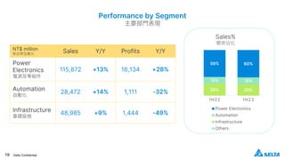 19 Delta Confidential
26% 25%
15% 15%
59% 60%
1H22 1H23
Power Electronics
Automation
Infrastructure
Others
Performance by Segment
主要部門表現
NT$ million
新台幣百萬元
Sales Y/Y Profits Y/Y
Power
Electronics
電源及零組件
115,872 +13% 16,134 +28%
Automation
自動化
28,472 +14% 1,111 -32%
Infrastructure
基礎設施
48,985 +9% 1,444 -49%
Sales%
營收佔比
 