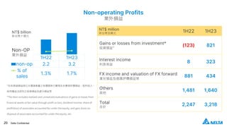 20 Delta Confidential
1H22 1H23
non-op 2.2 3.2
% of
sales
1.3% 1.7%
Non-OP
業外損益
Non-operating Profits
業外損益
NT$ billion
新台幣十億元
NT$ million
新台幣百萬元
1H22 1H23
Gains or losses from investment*
投資損益*
(123) 821
Interest income
利息收益
8 323
FX income and valuation of FX forward
滙兌損益及遠匯評價損益等
881 434
Others
其他
1,481 1,640
Total
合計
2,247 3,218
*包含透過損益按公允價值衡量之有價證券已實現及未實現評價損益、股利收入、
採用權益法認列之投資損益及處分損益等
*The item includes realized and unrealized evaluations of gains or losses from
financial assets at fair value through profit or loss, dividend income, share of
profit(loss) of associates accounted for under the equity, and gain (loss) on
disposal of associates accounted for under the equity, etc.
 