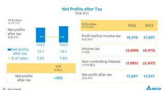 22 Delta Confidential
1H22 1H23
Net profits
after tax
13.7 15.1
% of sales 7.9% 7.8%
Net profits
after tax
稅後淨利
Net Profits after Tax
稅後淨利
NT$ billion
新台幣十億元
Y/Y
年對年
Net profits
after tax
+10%
NT$ million
新台幣百萬元
1H22 1H23
Profit before income tax
稅前淨利
19,370 21,907
Income tax
所得稅
(3,698) (4,413)
Non-controlling interest
非控制權益
(1,985) (2,437)
Net profit after tax
稅後淨利
13,687 15,057
 