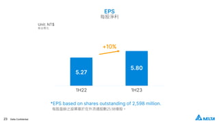 23 Delta Confidential
5.27
5.80
1H22 1H23
EPS
每股淨利
Unit: NT$
新台幣元
*EPS based on shares outstanding of 2,598 million.
每股盈餘之設算基於在外流通股數25.98億股。
+10%
 