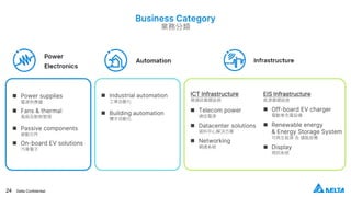 24 Delta Confidential
Business Category
業務分類
 Power supplies
電源供應器
 Fans & thermal
風扇及散熱管理
 Passive components
被動元件
 On-board EV solutions
汽車電子
 Industrial automation
工業自動化
 Building automation
樓宇自動化
ICT Infrastructure
資通訊基礎設施
 Telecom power
通信電源
 Datacenter solutions
資料中心解決方案
 Networking
網通系統
EIS Infrastructure
能源基礎設施
 Off-board EV charger
電動車充電設備
 Renewable energy
& Energy Storage System
可再生能源 及 儲能設備
 Display
視訊系統
 