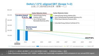 3 Delta Confidential
-
100,000
200,000
300,000
400,000
500,000
600,000
2021 2022 2023 2024 2025 2026 2027 2028 2029 2030
GHG
Emissions
(tCO2e)
actual absolute emissions(Location-based ) actual absolute emissions(Market-based ) SBT 1.5℃ road absolute target Delta's SBT
Delta’s 1.5°C-aligned SBT (Scope 1+2)
台達1.5°C減排路徑與成果（範疇一+二）
Market-based
▼13.5%
Location-based
▼16.2%
2030▼90%
 Internal Energy Saving
Initiatives (66%)
 Use of Self-generated
Renewable Electricity (34%)
 Internal Energy Saving Initiatives (9%)
 Use of Self-generated Renewable Electricity (4%)
 PPA & Green Electricity Products (26%)
 Unbundled Energy Attribute Certificate (61%)
• 台達每年於永續報告書揭露可比對的溫室氣體排放績效，並通過ISO14064-1 查證。
• Delta Electronics discloses ISO 14064-1 verified and historically comparable GHG emissions in our annual ESG report.
3
SBT 1.5℃ road absolute target Delta’s SBT
Actual absolute emissions (Market-based)
Actual absolute emissions (Location-based)
Base year
Carbon Reduction Action Carbon Reduction Action
 