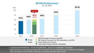 4 Delta Confidential
RE100 Performance
RE100 績效
■ Self Generated and Consumed RE
■ RE Directly Procured from RE Generators (e.g.PPA)
■ Green Electricity Products
■ Unbundled Energy Attribute Certificates
4 Delta Confidential
Actual
Target
0
20
40
60
80
100
2021 2023 2025 2030
RE55
RE60
RE63
Actual
RE65
RE80
RE100
RE%
2022
Achieved
4
• 台達承諾2030年達到RE100，並設定年度目標與策略，2022年在全球營運據點已達成RE63。
• Delta Electronic is committed to achieve RE100 by 2030, and has established annual targets and strategies.
Delta has already achieved RE63 collectively at all global operation sites in 2022.
 