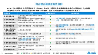 5 Delta Confidential
符合聯合國誠信報告原則
COP27聯合國發布首份反漂綠報告，以SBTi 為基礎，提供非國家層級推動淨零的10項建議，方向與科
學減碳目標一致。台達已通過SBTi Net Zero審核，且會持續嚴謹推動，因此無漂綠風險。
10項建議 要求 台達對應狀態 台達對應說明
1. 宣布淨零承諾
企業領袖公開承諾淨零路徑(符合IPCC
2050 1.5度) 
台達淨零承諾於2022年通過SBTi認可，減排路徑對準溫控
1.5°C，範疇涵蓋整體價值鏈（範疇一~三）。
2. 設定淨零目標
2050年應達淨零，2030年比2020年應減少
50% (scope1+2)排放量 
3. 使用自願性額度 使用的碳權須符合外加性等高品質原則 
4. 制定轉型計畫 每五年更新轉型計畫，內容涵蓋特定要素 
台達已制定轉型計畫，並公開於股東議事手冊。未來將定期更
新及揭露進度。
5. 淘汰化石燃料並
擴大再生能源
企業應導入再生電力 
台達加入RE100，承諾於2030年達成全球據點100%使用再生
電力。
6. 遊說宣傳之準則 參與之公協會，不可持反對淨零立場  台達已公開揭露與行業公協會之參與狀況。
7. 人與自然公正轉型
在自身運營和供應鏈減排之外，持續關注
投資於生態系統保護和恢復之可能性，加
強生物多樣性的規劃、控制及管理
 與台達生物多樣性政策方向一致。
8. 提高透明度和責任 每年揭露可比對之溫室氣體數據 
每年進行溫室氣體盤查，並通過ISO 14064查證，公開揭露減
排進程於永續報告書中。
9. 投資於公正轉型
投資符合淨零路徑之標的，並留意開發中
國家之發展 
10.加速監管之路 訂定嚴謹一致的政策規範 
圖例：  相關且符合  相關需後續留意  較不相關 註：SBTi 科學減碳目標倡議組織
 