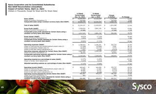 Sysco Corporation and its Consolidated Subsidiaries
Non-GAAP Reconciliation (Unaudited)
Impact of Certain Items, 2Q23 vs. ...