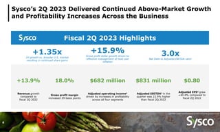Sysco’s 2Q 2023 Delivered Continued Above-Market Growth
and Profitability Increases Across the Business
Fiscal 2Q 2023 Hig...
