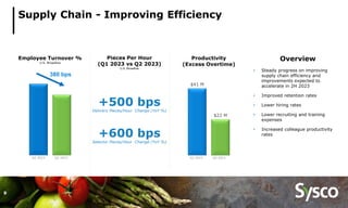 Supply Chain - Improving Efficiency
Employee Turnover %
U.S. Broadline
380 bps
$41 M
$22 M
Productivity
(Excess Overtime)
...