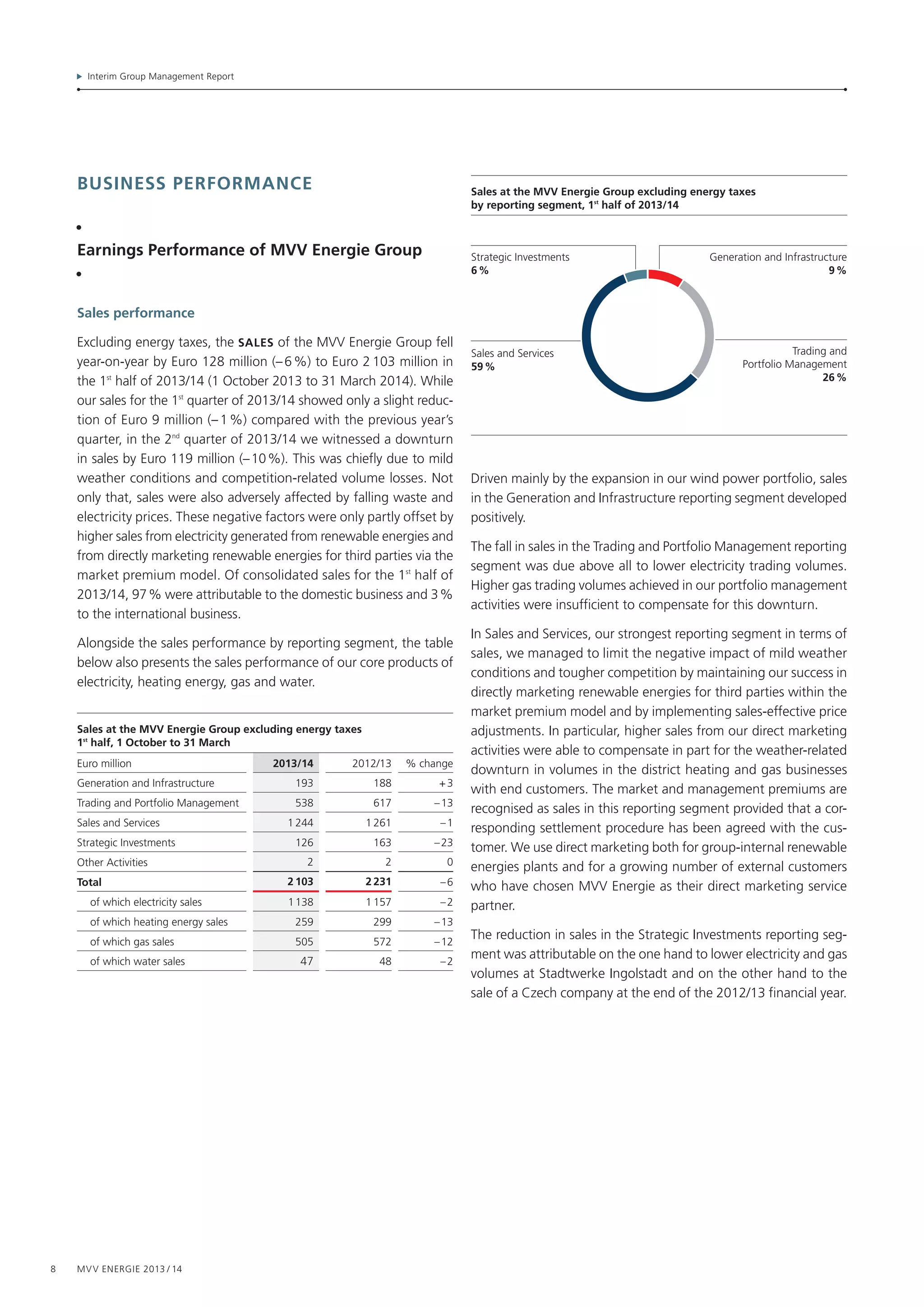 Interim Group Management Report
8 MVV Energie 2013 / 14
Business performance
•
Earnings Performance of MVV Energie Group
•
Sales performance
Excluding energy taxes, the SAles of the MVV Energie Group fell
year-on-year by Euro 128 million (– 6 %) to Euro 2 103 million in
the 1st
half of 2013/14 (1 October 2013 to 31 March 2014). While
our sales for the 1st
quarter of 2013/14 showed only a slight reduc-
tion of Euro 9 million (– 1 %) compared with the previous year’s
quarter, in the 2nd
quarter of 2013/14 we witnessed a downturn
in sales by Euro 119 million (– 10 %). This was chiefly due to mild
weather conditions and competition-related volume losses. Not
only that, sales were also adversely affected by falling waste and
electricity prices. These negative factors were only partly offset by
higher sales from electricity generated from renewable energies and
from directly marketing renewable energies for third parties via the
market premium model. Of consolidated sales for the 1st
half of
2013/14, 97 % were attributable to the domestic business and 3 %
to the international business.
Alongside the sales performance by reporting segment, the table
below also presents the sales performance of our core products of
electricity, heating energy, gas and water.
Sales at the MVV Energie Group excluding energy taxes
1st
half, 1 October to 31 March
Euro million 2013/14 2012/13 % change
Generation and Infrastructure 193 188 + 3
Trading and Portfolio Management 538 617 – 13
Sales and Services 1 244 1 261 – 1
Strategic Investments 126 163 – 23
Other Activities 2 2 0
Total 2 103 2 231 – 6
of which electricity sales 1 138 1 157 – 2
of which heating energy sales 259 299 – 13
of which gas sales 505 572 – 12
of which water sales 47 48 – 2
Sales at the MVV Energie Group excluding energy taxes
by reporting segment, 1st
half of 2013/14
Sales and Services
59 %
Strategic Investments
6 %
Trading and
Portfolio Management
26 %
Generation and Infrastructure
9 %
Driven mainly by the expansion in our wind power portfolio, sales
in the Generation and Infrastructure reporting segment developed
positively.
The fall in sales in the Trading and Portfolio Management reporting
segment was due above all to lower electricity trading volumes.
Higher gas trading volumes achieved in our portfolio management
activities were insufficient to compensate for this downturn.
In Sales and Services, our strongest reporting segment in terms of
sales, we managed to limit the negative impact of mild weather
conditions and tougher competition by maintaining our success in
directly marketing renewable energies for third parties within the
market premium model and by implementing sales-effective price
adjustments. In particular, higher sales from our direct marketing
activities were able to compensate in part for the weather-related
downturn in volumes in the district heating and gas businesses
with end customers. The market and management premiums are
recognised as sales in this reporting segment provided that a cor-
responding settlement procedure has been agreed with the cus-
tomer. We use direct marketing both for group-internal renewable
energies plants and for a growing number of external customers
who have chosen MVV Energie as their direct marketing service
partner.
The reduction in sales in the Strategic Investments reporting seg-
ment was attributable on the one hand to lower electricity and gas
volumes at Stadtwerke Ingolstadt and on the other hand to the
sale of a Czech company at the end of the 2012/13 financial year.
 