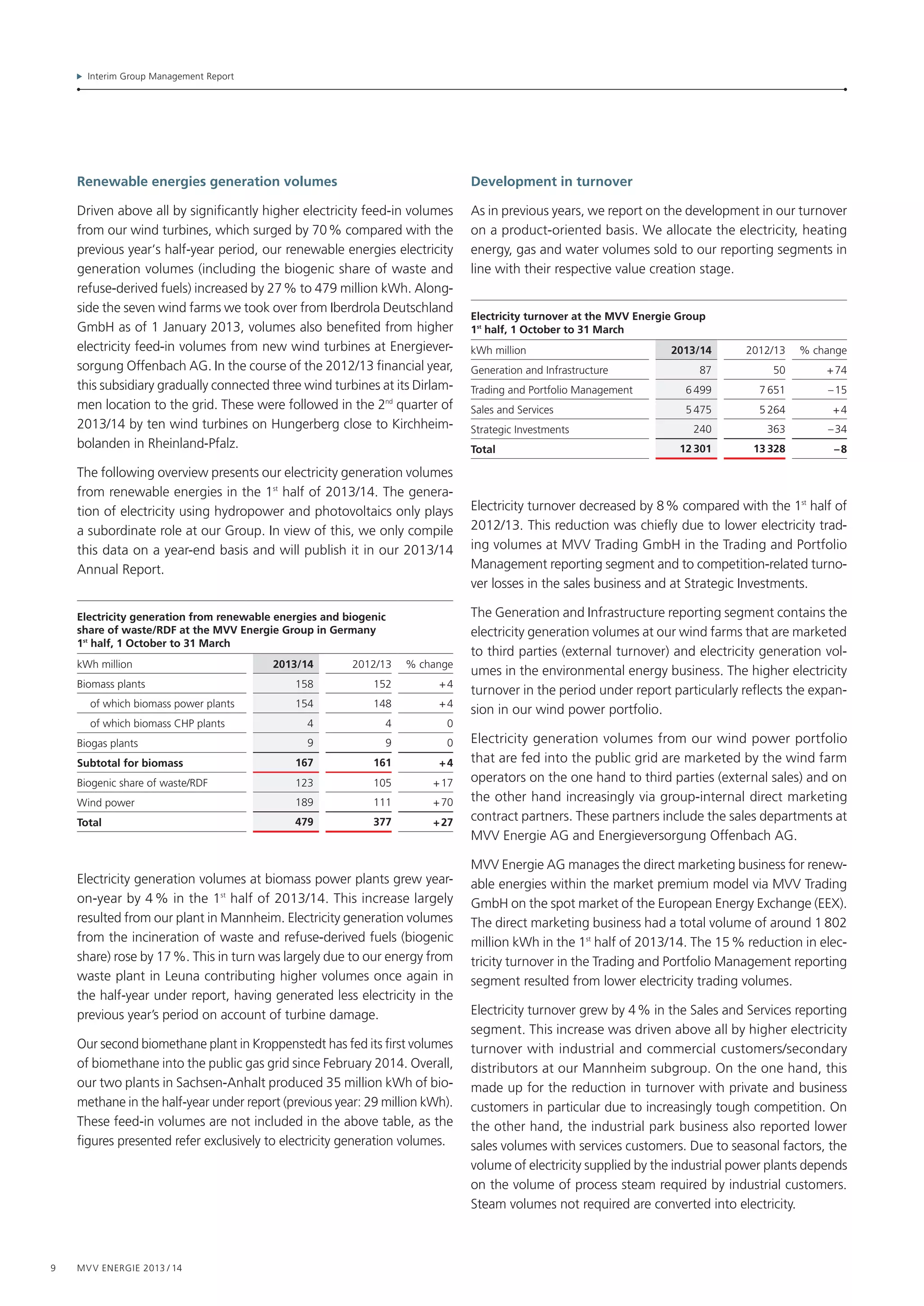 Interim Group Management Report
9 MVV Energie 2013 / 14
Renewable energies generation volumes
Driven above all by significantly higher electricity feed-in volumes
from our wind turbines, which surged by 70 % compared with the
previous year‘s half-year period, our renewable energies electricity
generation volumes (including the biogenic share of waste and
refuse-derived fuels) increased by 27 % to 479 million kWh. Along-
side the seven wind farms we took over from Iberdrola Deutschland
GmbH as of 1 January 2013, volumes also benefited from higher
electricity feed-in volumes from new wind turbines at Energiever-
sorgung Offenbach AG. In the course of the 2012/13 financial year,
this subsidiary gradually connected three wind turbines at its Dirlam-
men location to the grid. These were followed in the 2nd
 quarter of
2013/14 by ten wind turbines on Hungerberg close to Kirchheim-
bolanden in Rheinland-Pfalz.
The following overview presents our electricity generation volumes
from renewable energies in the 1st
half of 2013/14. The genera-
tion of electricity using hydropower and photovoltaics only plays
a subordinate role at our Group. In view of this, we only compile
this data on a year-end basis and will publish it in our 2013/14
Annual Report.
Electricity generation from renewable energies and biogenic
share of waste/RDF at the MVV Energie Group in Germany 
1st
half, 1 October to 31 March
kWh million 2013/14 2012/13 % change
Biomass plants 158 152 + 4
of which biomass power plants 154 148 + 4
of which biomass CHP plants 4 4 0
Biogas plants 9 9 0
Subtotal for biomass 167 161 + 4
Biogenic share of waste/RDF 123 105 + 17
Wind power 189 111 + 70
Total 479 377 + 27
Electricity generation volumes at biomass power plants grew year-
on-year by 4 % in the 1st
half of 2013/14. This increase largely
resulted from our plant in Mannheim. Electricity generation volumes
from the incineration of waste and refuse-derived fuels (biogenic
share) rose by 17 %. This in turn was largely due to our energy from
waste plant in Leuna contributing higher volumes once again in
the half-year under report, having generated less electricity in the
previous year’s period on account of turbine damage.
Our second biomethane plant in Kroppenstedt has fed its first volumes
of biomethane into the public gas grid since February 2014. Overall,
our two plants in Sachsen-Anhalt produced 35 million kWh of bio­
methane in the half-year under report (previous year: 29 million kWh).
These feed-in volumes are not included in the above table, as the
figures presented refer exclusively to electricity generation volumes.
Development in turnover
As in previous years, we report on the development in our turnover
on a product-oriented basis. We allocate the electricity, heating
energy, gas and water volumes sold to our reporting segments in
line with their respective value creation stage.
Electricity turnover at the MVV Energie Group
1st
half, 1 October to 31 March
kWh million 2013/14 2012/13 % change
Generation and Infrastructure 87 50 + 74
Trading and Portfolio Management 6 499 7 651 – 15
Sales and Services 5 475 5 264 + 4
Strategic Investments 240 363 – 34
Total 12 301 13 328 – 8
Electricity turnover decreased by 8 % compared with the 1st
half of
2012/13. This reduction was chiefly due to lower electricity trad-
ing volumes at MVV Trading GmbH in the Trading and Portfolio
Manage­ment reporting segment and to competition-related turno-
ver losses in the sales business and at Strategic Investments.
The Generation and Infrastructure reporting segment contains the
electricity generation volumes at our wind farms that are marketed
to third parties (external turnover) and electricity generation vol-
umes in the environmental energy business. The higher electricity
turnover in the period under report particularly reflects the expan-
sion in our wind power portfolio.
Electricity generation volumes from our wind power portfolio
that are fed into the public grid are marketed by the wind farm
operators on the one hand to third parties (external sales) and on
the other hand increasingly via group-internal direct marketing
contract partners. These partners include the sales departments at
MVV Energie AG and Energieversorgung Offenbach AG.
MVV Energie AG manages the direct marketing business for renew-
able energies within the market premium model via MVV Trading
GmbH on the spot market of the European Energy Exchange (EEX).
The direct marketing business had a total volume of around 1 802
million kWh in the 1st
half of 2013/14. The 15 % reduction in elec-
tricity turnover in the Trading and Portfolio Manage­ment reporting
segment resulted from lower electricity trading volumes.
Electricity turnover grew by 4 % in the Sales and Services reporting
segment. This increase was driven above all by higher electricity
turn­over with industrial and commercial customers/secondary
distrib­utors at our Mannheim subgroup. On the one hand, this
made up for the reduction in turnover with private and business
customers in particular due to increasingly tough competition. On
the other hand, the industrial park business also reported lower
sales volumes with services customers. Due to seasonal factors, the
volume of electricity supplied by the industrial power plants depends
on the volume of process steam required by industrial custo­mers.
Steam volumes not required are converted into electricity.
 