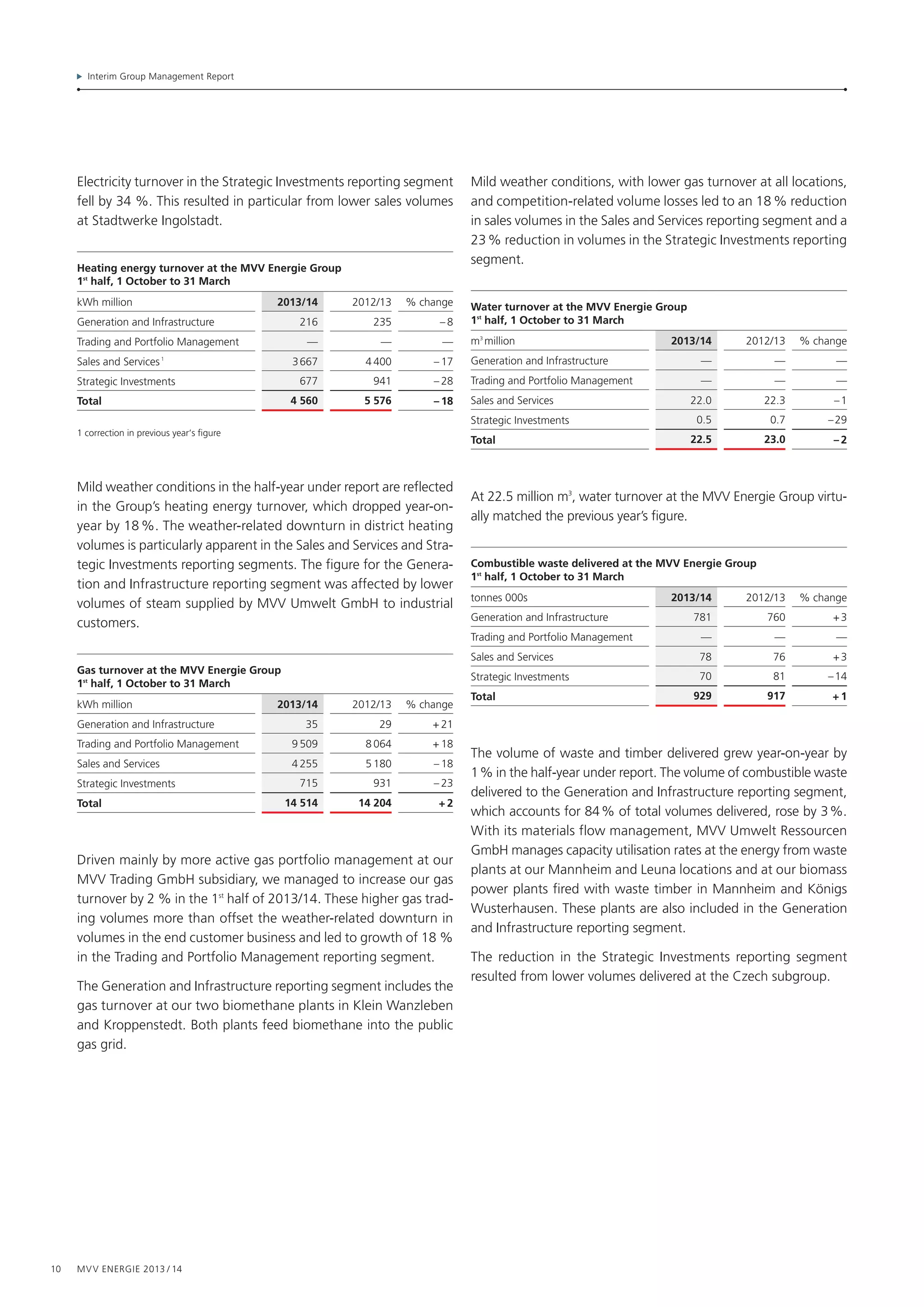 Interim Group Management Report
10 MVV Energie 2013 / 14
Electricity turnover in the Strategic Investments reporting segment
fell by 34 %. This resulted in particular from lower sales volumes
at Stadtwerke Ingolstadt.
Heating energy turnover at the MVV Energie Group
1st
half, 1 October to 31 March
kWh million 2013/14 2012/13 % change
Generation and Infrastructure 216 235 – 8
Trading and Portfolio Management — — —
Sales and Services 1
3 667 4 400 – 17
Strategic Investments 677 941 – 28
Total 4 560 5 576 – 18
1 correction in previous year‘s figure
Mild weather conditions in the half-year under report are reflected
in the Group’s heating energy turnover, which dropped year-on-
year by 18 %. The weather-related downturn in district heating
volumes is particularly apparent in the Sales and Services and Stra-
tegic Investments reporting segments. The figure for the Genera-
tion and Infrastructure reporting segment was affected by lower
volumes of steam supplied by MVV Umwelt GmbH to industrial
customers.
Gas turnover at the MVV Energie Group
1st
half, 1 October to 31 March
kWh million 2013/14 2012/13 % change
Generation and Infrastructure 35 29 + 21
Trading and Portfolio Management 9 509 8 064 + 18
Sales and Services 4 255 5 180 – 18
Strategic Investments 715 931 – 23
Total 14 514 14 204 + 2
Driven mainly by more active gas portfolio management at our
MVV Trading GmbH subsidiary, we managed to increase our gas
turnover by 2 % in the 1st
half of 2013/14. These higher gas trad-
ing volumes more than offset the weather-related downturn in
volumes in the end customer business and led to growth of 18 %
in the Trading and Portfolio Management reporting segment.
The Generation and Infrastructure reporting segment includes the
gas turnover at our two biomethane plants in Klein Wanzleben
and Kroppenstedt. Both plants feed biomethane into the public
gas grid.
Mild weather conditions, with lower gas turnover at all locations,
and competition-related volume losses led to an 18 % reduction
in sales volumes in the Sales and Services reporting segment and a
23 % reduction in volumes in the Strategic Investments reporting
segment.
Water turnover at the MVV Energie Group
1st
half, 1 October to 31 March
m3
million 2013/14 2012/13 % change
Generation and Infrastructure — — —
Trading and Portfolio Management — — —
Sales and Services 22.0 22.3 – 1
Strategic Investments 0.5 0.7 – 29
Total 22.5 23.0 – 2
At 22.5 million m3
, water turnover at the MVV Energie Group virtu-
ally matched the previous year’s figure.
Combustible waste delivered at the MVV Energie Group
1st
half, 1 October to 31 March
tonnes 000s 2013/14 2012/13 % change
Generation and Infrastructure 781 760 + 3
Trading and Portfolio Management — — —
Sales and Services 78 76 + 3
Strategic Investments 70 81 – 14
Total 929 917 + 1
The volume of waste and timber delivered grew year-on-year by
1 % in the half-year under report. The volume of combustible waste
delivered to the Generation and Infrastructure reporting segment,
which accounts for 84 % of total volumes delivered, rose by 3 %.
With its materials flow management, MVV Umwelt Ressourcen
GmbH manages capacity utilisation rates at the energy from waste
plants at our Mannheim and Leuna locations and at our biomass
power plants fired with waste timber in Mannheim and Königs
Wusterhausen. These plants are also included in the Generation
and Infrastructure reporting segment.
The reduction in the Strategic Investments reporting segment
resulted from lower volumes delivered at the Czech subgroup.
 
