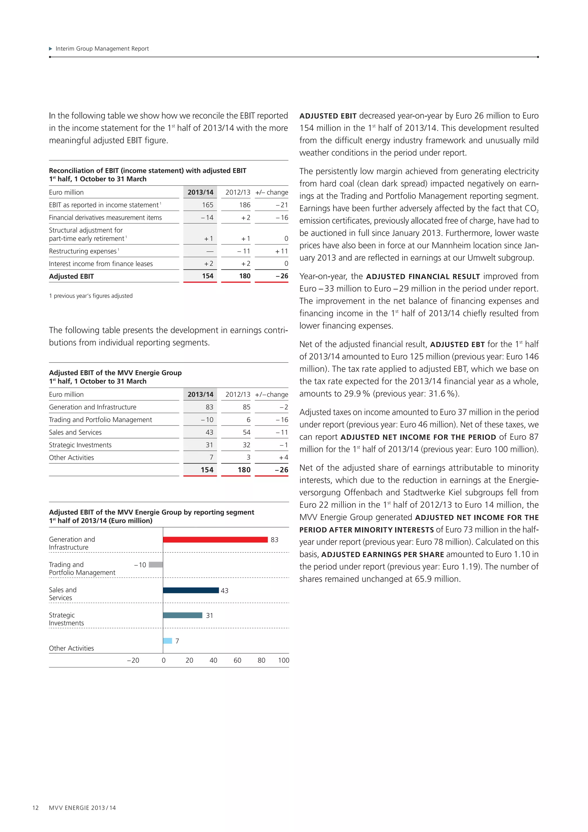 Interim Group Management Report
12 MVV Energie 2013 / 14
In the following table we show how we reconcile the EBIT reported
in the income statement for the 1st
half of 2013/14 with the more
meaningful adjusted EBIT figure.
Reconciliation of EBIT (income statement) with adjusted EBIT
1st
half, 1 October to 31 March
Euro million 2013/14 2012/13 +/– change
EBIT as reported in income statement 1
165 186 – 21
Financial derivatives measurement items – 14 + 2 – 16
Structural adjustment for
part-time early retirement 1
+ 1 + 1 0
Restructuring expenses 1
— – 11 + 11
Interest income from finance leases + 2 + 2 0
Adjusted EBIT 154 180 – 26
1 previous year‘s figures adjusted
The following table presents the development in earnings contri-
butions from individual reporting segments.
Adjusted EBIT of the MVV Energie Group
1st
half, 1 October to 31 March
Euro million 2013/14 2012/13 +/– change
Generation and Infrastructure 83 85 – 2
Trading and Portfolio Management – 10 6 – 16
Sales and Services 43 54 – 11
Strategic Investments 31 32 – 1
Other Activities 7 3 + 4
154 180 – 26
Adjusted EBIT of the MVV Energie Group by reporting segment
1st
half of 2013/14 (Euro million)
Generation and
Infrastructure
Trading and
Portfolio Management
Sales and
Services
Strategic
Investments
Other Activities
– 10
7
83
43
31
– 20 0 20 40 8060 100
ADJUSTED EBIT decreased year-on-year by Euro 26 million to Euro
154 million in the 1st
half of 2013/14. This development resulted
from the difficult energy industry framework and unusually mild
weather conditions in the period under report.
The persistently low margin achieved from generating electricity
from hard coal (clean dark spread) impacted negatively on earn-
ings at the Trading and Portfolio Management reporting segment.
Earnings have been further adversely affected by the fact that CO2
emission certificates, previously allocated free of charge, have had to
be auctioned in full since January 2013. Furthermore, lower waste
prices have also been in force at our Mannheim location since Jan-
uary 2013 and are reflected in earnings at our Umwelt subgroup.
Year-on-year, the ADJUSTED FINANcial result improved from
Euro – 33 million to Euro – 29 million in the period under report.
The improvement in the net balance of financing expenses and
financing income in the 1st
half of 2013/14 chiefly resulted from
lower financing expenses.
Net of the adjusted financial result, ADJUSTED EBT for the 1st
half
of 2013/14 amounted to Euro 125 million (previous year: Euro 146
million). The tax rate applied to adjusted EBT, which we base on
the tax rate expected for the 2013/14 financial year as a whole,
amounts to 29.9 % (previous year: 31.6 %).
Adjusted taxes on income amounted to Euro 37 million in the period
under report (previous year: Euro 46 million). Net of these taxes, we
can report adjusted net income for the period of Euro 87
million for the 1st
half of 2013/14 (previous year: Euro 100 million).
Net of the adjusted share of earnings attributable to minority
interests, which due to the reduction in earnings at the Energie­
versorgung Offenbach and Stadtwerke Kiel subgroups fell from
Euro 22 million in the 1st
half of 2012/13 to Euro 14 million, the
MVV Energie Group generated adjusted net income for the
period after minority interests of Euro 73 million in the half-
year under report (previous year: Euro 78 million). Calculated on this
basis, adjusted earnings per share amounted to Euro 1.10 in
the period under report (previous year: Euro 1.19). The number of
shares remained unchanged at 65.9 million.
 