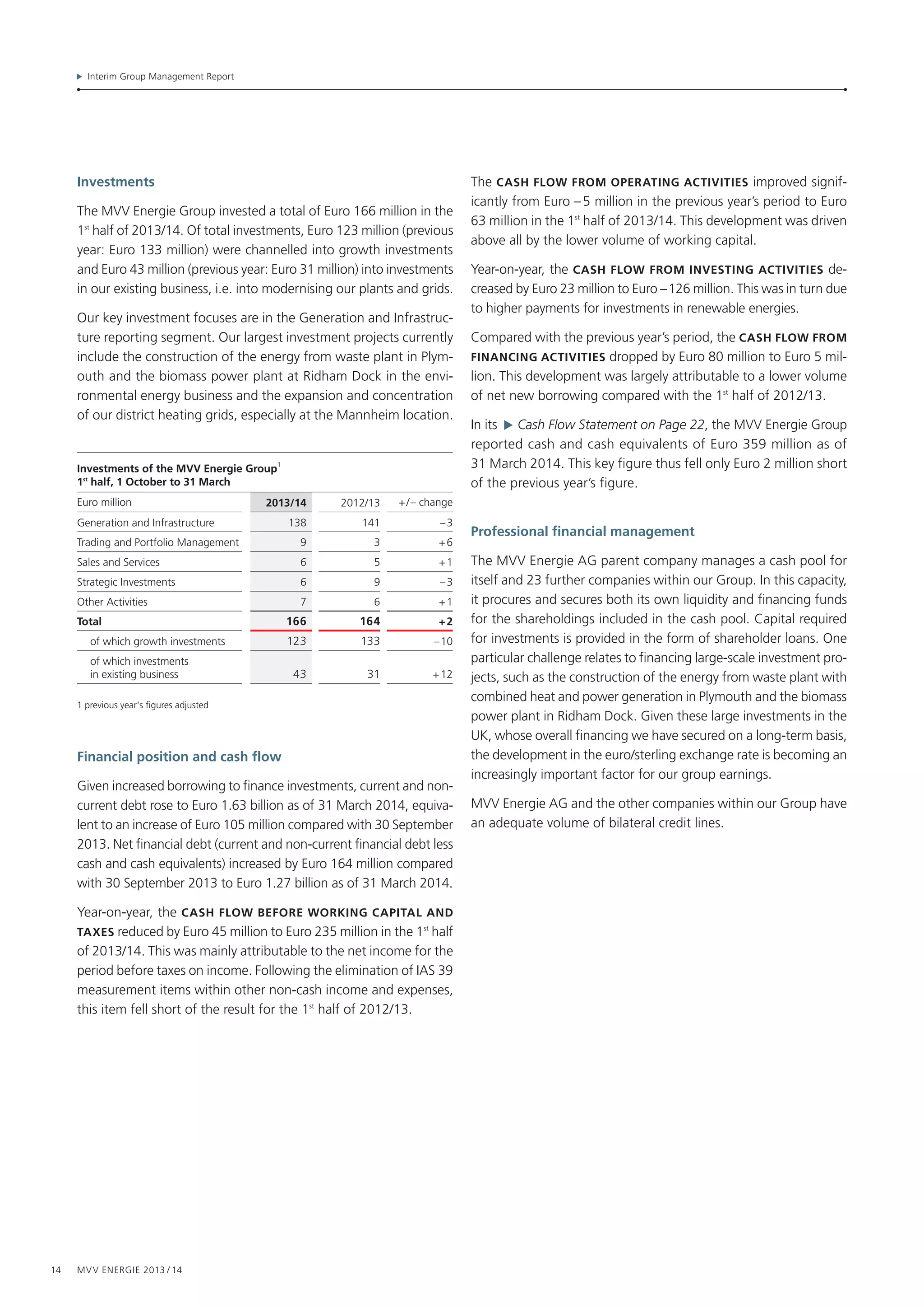 Interim Group Management Report
14 MVV Energie 2013 / 14
Investments
The MVV Energie Group invested a total of Euro 166 million in the
1st
 half of 2013/14. Of total investments, Euro 123 million (previous
year: Euro 133 million) were channelled into growth investments
and Euro 43 million (previous year: Euro 31 million) into investments
in our existing business, i.e. into modernising our plants and grids.
Our key investment focuses are in the Generation and Infrastruc-
ture reporting segment. Our largest investment projects currently
include the construction of the energy from waste plant in Plym-
outh and the biomass power plant at Ridham Dock in the envi-
ronmental energy business and the expansion and concentration
of our district heating grids, especially at the Mannheim location.
Investments of the MVV Energie Group
1
1st
half, 1 October to 31 March
Euro million 2013/14 2012/13 +/– change
Generation and Infrastructure 138 141 – 3
Trading and Portfolio Management 9 3 + 6
Sales and Services 6 5 + 1
Strategic Investments 6 9 – 3
Other Activities 7 6 + 1
Total 166 164 + 2
of which growth investments 123 133 – 10
of which investments
in existing business 43 31 + 12
1 previous year‘s figures adjusted
Financial position and cash flow
Given increased borrowing to finance investments, current and non-­
current debt rose to Euro 1.63 billion as of 31 March 2014, equiva-
lent to an increase of Euro 105 million compared with 30 September
2013. Net financial debt (current and non-current financial debt less
cash and cash equivalents) increased by Euro 164 million compared
with 30 September 2013 to Euro 1.27 billion as of 31 March 2014.
Year-on-year, the CASH FLOW before WORKING CAPITAL aND
Taxes reduced by Euro 45 million to Euro 235 million in the 1st
 half
of 2013/14. This was mainly attributable to the net income for the
period before taxes on income. Following the elimination of IAS 39
measurement items within other non-cash income and expenses,
this item fell short of the result for the 1st
half of 2012/13.
The CASH FLOW from operating activities improved signif-
icantly from Euro – 5 million in the previous year’s period to Euro
63 million in the 1st
 half of 2013/14. This development was driven
above all by the lower volume of working capital.
Year-on-year, the CASH FLOW from investing activities de-
creased by Euro 23 million to Euro – 126 million. This was in turn due
to higher payments for investments in renewable energies.
Compared with the previous year’s period, the CASH FLOW from
financing activities dropped by Euro 80 million to Euro 5 mil-
lion. This development was largely attributable to a lower volume
of net new borrowing compared with the 1st
half of 2012/13.
In its   Cash Flow Statement on Page 22, the MVV Energie Group
reported cash and cash equivalents of Euro 359 million as of
31 March 2014. This key figure thus fell only Euro 2 million short
of the previous year’s figure.
Professional financial management
The MVV Energie AG parent company manages a cash pool for
itself and 23 further companies within our Group. In this capacity,
it procures and secures both its own liquidity and financing funds
for the shareholdings included in the cash pool. Capital required
for investments is provided in the form of shareholder loans. One
particular challenge relates to financing large-scale investment pro-
jects, such as the construction of the energy from waste plant with
combined heat and power generation in Plymouth and the biomass
power plant in Ridham Dock. Given these large investments in the
UK, whose overall financing we have secured on a long-term basis,
the development in the euro/sterling exchange rate is becoming an
increasingly important factor for our group earnings.
MVV Energie AG and the other companies within our Group have
an adequate volume of bilateral credit lines.
 