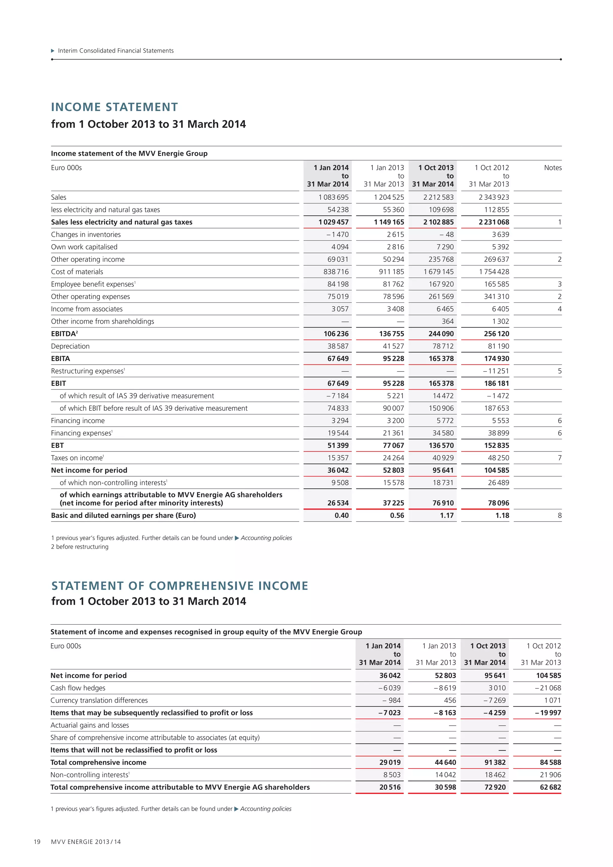 Interim Consolidated Financial Statements
19 MVV Energie 2013 / 14
income statement
from 1 October 2013 to 31 March 2014
Statement of comprehensive income
from 1 October 2013 to 31 March 2014
Income statement of the MVV Energie Group
Euro 000s 1 Jan 2014
to
31 Mar 2014
1 Jan 2013
to
31 Mar 2013
1 Oct 2013
to
31 Mar 2014
1 Oct 2012
to
31 Mar 2013
Notes
Sales 1 083 695 1 204 525 2 212 583 2 343 923  
less electricity and natural gas taxes  54 238  55 360  109 698  112 855  
Sales less electricity and natural gas taxes 1 029 457 1 149 165 2 102 885 2 231 068   1
Changes in inventories – 1 470  2 615 –  48  3 639  
Own work capitalised  4 094  2 816  7 290  5 392  
Other operating income  69 031  50 294  235 768  269 637   2
Cost of materials  838 716  911 185 1 679 145 1 754 428  
Employee benefit expenses1
 84 198  81 762  167 920  165 585   3
Other operating expenses  75 019  78 596  261 569  341 310   2
Income from associates  3 057  3 408  6 465  6 405   4
Other income from shareholdings — —   364  1 302  
EBITDA2
 106 236  136 755  244 090  256 120  
Depreciation  38 587  41 527  78 712  81 190  
EBITA  67 649  95 228  165 378  174 930  
Restructuring expenses1
— — — – 11 251   5
EBIT  67 649  95 228  165 378  186 181  
of which result of IAS 39 derivative measurement – 7 184  5 221  14 472 – 1 472  
of which EBIT before result of IAS 39 derivative measurement  74 833  90 007  150 906  187 653  
Financing income  3 294  3 200  5 772  5 553   6
Financing expenses1
 19 544  21 361  34 580  38 899   6
EBT  51 399  77 067  136 570  152 835  
Taxes on income1
 15 357  24 264  40 929  48 250   7
Net income for period  36 042  52 803  95 641  104 585  
of which non-controlling interests1
 9 508  15 578  18 731  26 489  
of which earnings attributable to MVV Energie AG shareholders
(net income for period after minority interests)  26 534  37 225  76 910  78 096  
Basic and diluted earnings per share (Euro) 0.40 0.56  1.17 1.18 8
1 previous year‘s figures adjusted. Further details can be found under Accounting policies
2 before restructuring
Statement of income and expenses recognised in group equity of the MVV Energie Group
Euro 000s 1 Jan 2014
to
31 Mar 2014
1 Jan 2013
to
31 Mar 2013
1 Oct 2013
to
31 Mar 2014
1 Oct 2012
to
31 Mar 2013
Net income for period  36 042  52 803  95 641  104 585
Cash flow hedges – 6 039 – 8 619  3 010 – 21 068
Currency translation differences –  984   456 – 7 269  1 071
Items that may be subsequently reclassified to profit or loss – 7 023 – 8 163 – 4 259 – 19 997
Actuarial gains and losses — — — —
Share of comprehensive income attributable to associates (at equity) — — — —
Items that will not be reclassified to profit or loss — — — —
Total comprehensive income  29 019  44 640  91 382  84 588
Non-controlling interests1
 8 503  14 042  18 462  21 906
Total comprehensive income attributable to MVV Energie AG shareholders  20 516  30 598  72 920  62 682
1 previous year‘s figures adjusted. Further details can be found under Accounting policies
 