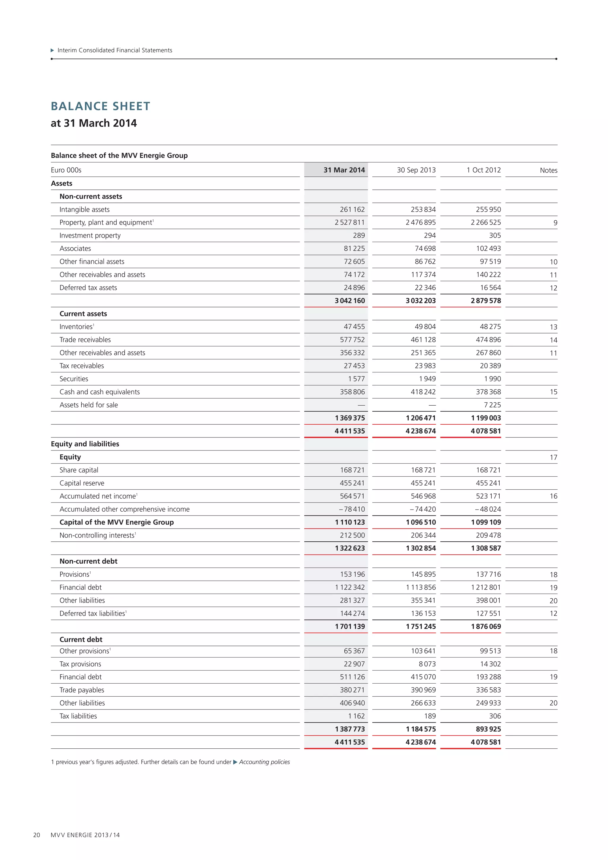 Interim Consolidated Financial Statements
20 MVV Energie 2013 / 14
Balance sheet
at 31 March 2014
Balance sheet of the MVV Energie Group
Euro 000s 31 Mar 2014 30 Sep 2013 1 Oct 2012 Notes
Assets
Non-current assets
Intangible assets  261 162  253 834  255 950
Property, plant and equipment1
2 527 811 2 476 895 2 266 525 9
Investment property   289   294   305
Associates  81 225  74 698  102 493
Other financial assets  72 605  86 762  97 519 10
Other receivables and assets  74 172  117 374  140 222 11
Deferred tax assets  24 896  22 346  16 564 12
3 042 160 3 032 203 2 879 578
Current assets
Inventories1
 47 455  49 804  48 275 13
Trade receivables  577 752  461 128  474 896 14
Other receivables and assets  356 332  251 365  267 860 11
Tax receivables  27 453  23 983  20 389
Securities  1 577  1 949  1 990
Cash and cash equivalents  358 806  418 242  378 368 15
Assets held for sale — —  7 225
1 369 375 1 206 471 1 199 003
4 411 535 4 238 674 4 078 581
Equity and liabilities
Equity 17
Share capital  168 721  168 721  168 721
Capital reserve  455 241  455 241  455 241
Accumulated net income1
 564 571  546 968  523 171 16
Accumulated other comprehensive income – 78 410 – 74 420 – 48 024
Capital of the MVV Energie Group 1 110 123 1 096 510 1 099 109
Non-controlling interests1
 212 500  206 344  209 478
1 322 623 1 302 854 1 308 587
Non-current debt
Provisions1
 153 196  145 895  137 716 18
Financial debt 1 122 342 1 113 856 1 212 801 19
Other liabilities  281 327  355 341  398 001 20
Deferred tax liabilities1
 144 274  136 153  127 551 12
1 701 139 1 751 245 1 876 069
Current debt
Other provisions1
 65 367  103 641  99 513 18
Tax provisions  22 907  8 073  14 302
Financial debt  511 126  415 070  193 288 19
Trade payables  380 271  390 969  336 583
Other liabilities  406 940  266 633  249 933 20
Tax liabilities  1 162   189   306
1 387 773 1 184 575  893 925
4 411 535 4 238 674 4 078 581
1 previous year‘s figures adjusted. Further details can be found under Accounting policies
 