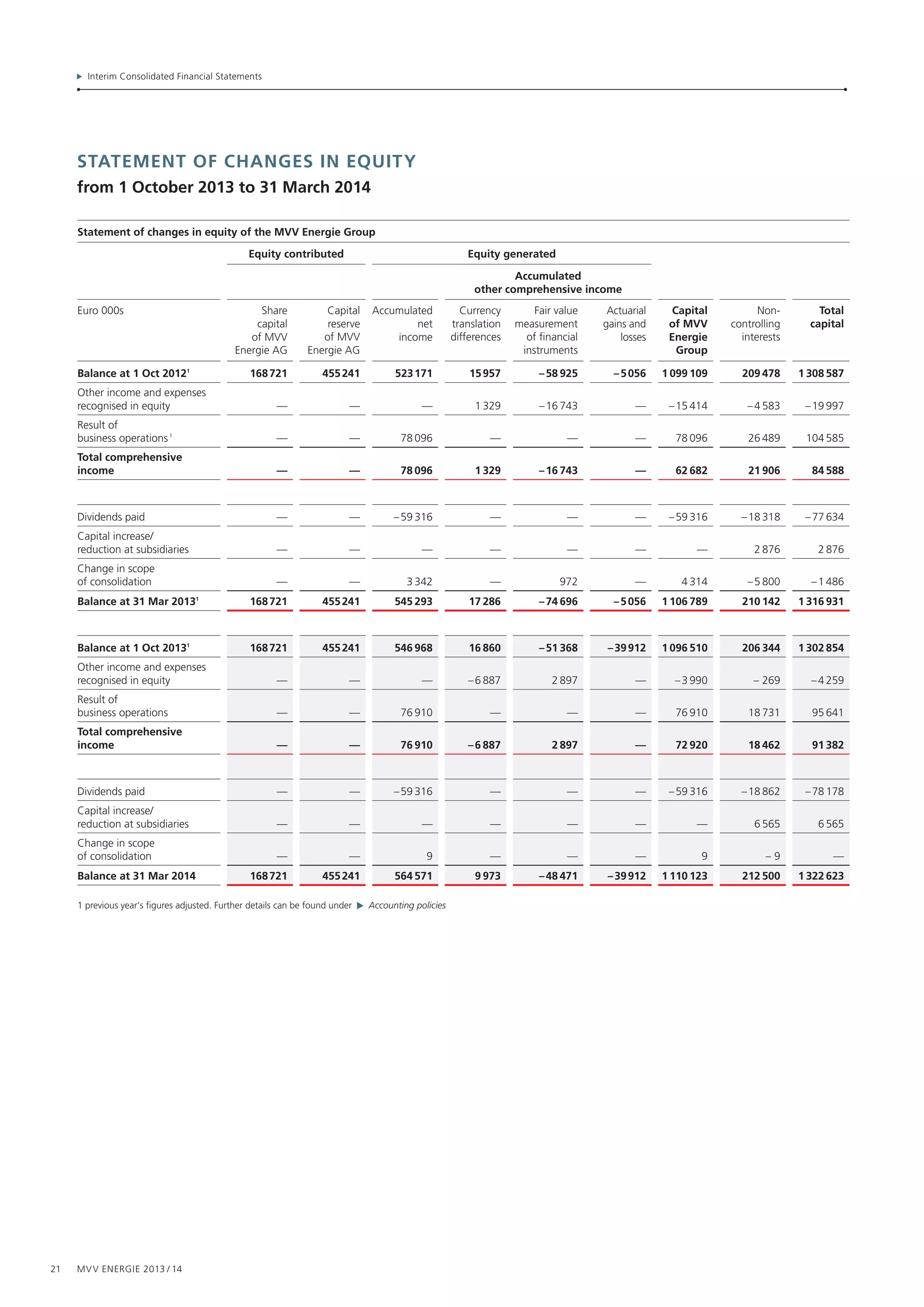 Interim Consolidated Financial Statements
21 MVV Energie 2013 / 14
Statement of changes in equity
from 1 October 2013 to 31 March 2014
Statement of changes in equity of the MVV Energie Group
Equity contributed Equity generated
Accumulated
other comprehensive income
Euro 000s Share
capital
of MVV
Energie AG
Capital
reserve
of MVV
Energie AG
Accumulated
net
income
Currency
translation
differences
Fair value
measurement
of financial
instruments
Actuarial
gains and
losses
Capital
of MVV
Energie
Group
Non-
controlling
interests
Total
capital
Balance at 1 Oct 20121
 168 721  455 241  523 171  15 957 – 58 925 – 5 056 1 099 109  209 478 1 308 587
Other income and expenses
recognised in equity — — —  1 329 – 16 743 — – 15 414 – 4 583 – 19 997
Result of
business operations 1
— —  78 096 — — —  78 096  26 489  104 585
Total comprehensive
income — —  78 096  1 329 – 16 743 —  62 682  21 906  84 588
       
Dividends paid — — – 59 316 — — — – 59 316 – 18 318 – 77 634
Capital increase/
reduction at subsidiaries — — — — — — —  2 876  2 876
Change in scope
of consolidation — —  3 342 —   972 —  4 314 – 5 800 – 1 486
Balance at 31 Mar 20131
 168 721  455 241  545 293  17 286 – 74 696 – 5 056 1 106 789  210 142 1 316 931
           
Balance at 1 Oct 20131
 168 721  455 241  546 968  16 860 – 51 368 – 39 912 1 096 510  206 344 1 302 854
Other income and expenses
recognised in equity — — — – 6 887  2 897 — – 3 990 –  269 – 4 259
Result of
business operations — —  76 910 — — —  76 910  18 731  95 641
Total comprehensive
income — —  76 910 – 6 887  2 897 —  72 920  18 462  91 382
       
Dividends paid — — – 59 316 — — — – 59 316 – 18 862 – 78 178
Capital increase/
reduction at subsidiaries — — — — — — —  6 565  6 565
Change in scope
of consolidation — —   9 — — —   9 –  9 —
Balance at 31 Mar 2014  168 721  455 241  564 571  9 973 – 48 471 – 39 912 1 110 123  212 500 1 322 623
1 previous year‘s figures adjusted. Further details can be found under Accounting policies
 