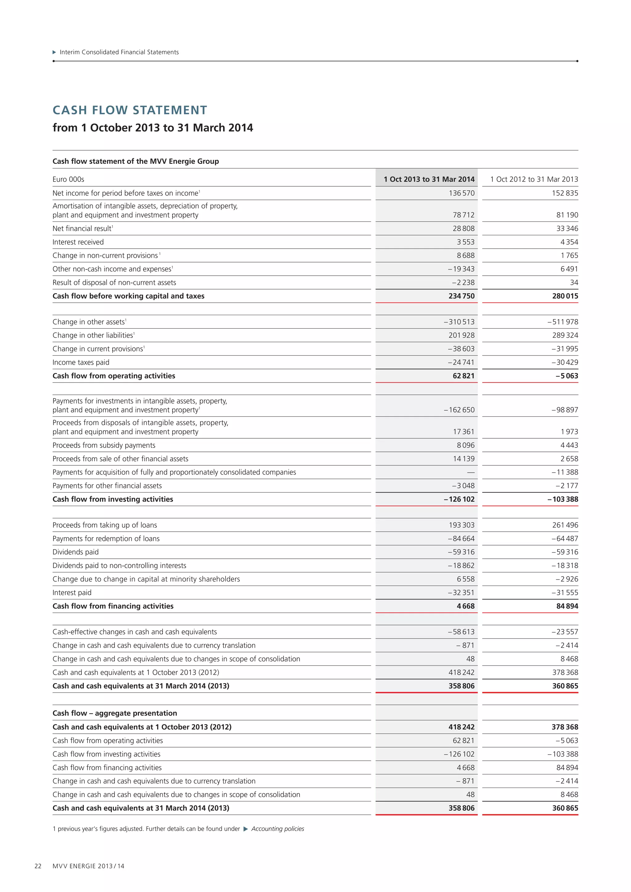 Interim Consolidated Financial Statements
22 MVV Energie 2013 / 14
cash flow statement
from 1 October 2013 to 31 March 2014
Cash flow statement of the MVV Energie Group
Euro 000s 1 Oct 2013 to 31 Mar 2014 1 Oct 2012 to 31 Mar 2013
Net income for period before taxes on income1
 136 570  152 835
Amortisation of intangible assets, depreciation of property,
plant and equipment and investment property  78 712  81 190
Net financial result1
 28 808  33 346
Interest received  3 553  4 354
Change in non-current provisions 1
 8 688  1 765
Other non-cash income and expenses1
– 19 343  6 491
Result of disposal of non-current assets – 2 238   34
Cash flow before working capital and taxes  234 750  280 015
Change in other assets1
– 310 513 – 511 978
Change in other liabilities1
 201 928  289 324
Change in current provisions1
– 38 603 – 31 995
Income taxes paid – 24 741 – 30 429
Cash flow from operating activities  62 821 – 5 063
   
Payments for investments in intangible assets, property,
plant and equipment and investment property1
– 162 650 – 98 897
Proceeds from disposals of intangible assets, property,
plant and equipment and investment property  17 361  1 973
Proceeds from subsidy payments  8 096  4 443
Proceeds from sale of other financial assets  14 139  2 658
Payments for acquisition of fully and proportionately consolidated companies — – 11 388
Payments for other financial assets – 3 048 – 2 177
Cash flow from investing activities – 126 102 – 103 388
Proceeds from taking up of loans  193 303  261 496
Payments for redemption of loans – 84 664 – 64 487
Dividends paid – 59 316 – 59 316
Dividends paid to non-controlling interests – 18 862 – 18 318
Change due to change in capital at minority shareholders  6 558 – 2 926
Interest paid – 32 351 – 31 555
Cash flow from financing activities  4 668  84 894
Cash-effective changes in cash and cash equivalents – 58 613 – 23 557
Change in cash and cash equivalents due to currency translation –  871 – 2 414
Change in cash and cash equivalents due to changes in scope of consolidation   48  8 468
Cash and cash equivalents at 1 October 2013 (2012)  418 242  378 368
Cash and cash equivalents at 31 March 2014 (2013)  358 806  360 865
 
Cash flow – aggregate presentation
Cash and cash equivalents at 1 October 2013 (2012)  418 242    378 368
Cash flow from operating activities  62 821   – 5 063
Cash flow from investing activities – 126 102   – 103 388
Cash flow from financing activities  4 668    84 894
Change in cash and cash equivalents due to currency translation –  871   – 2 414
Change in cash and cash equivalents due to changes in scope of consolidation   48  8 468
Cash and cash equivalents at 31 March 2014 (2013)  358 806    360 865
1 previous year‘s figures adjusted. Further details can be found under Accounting policies
 
