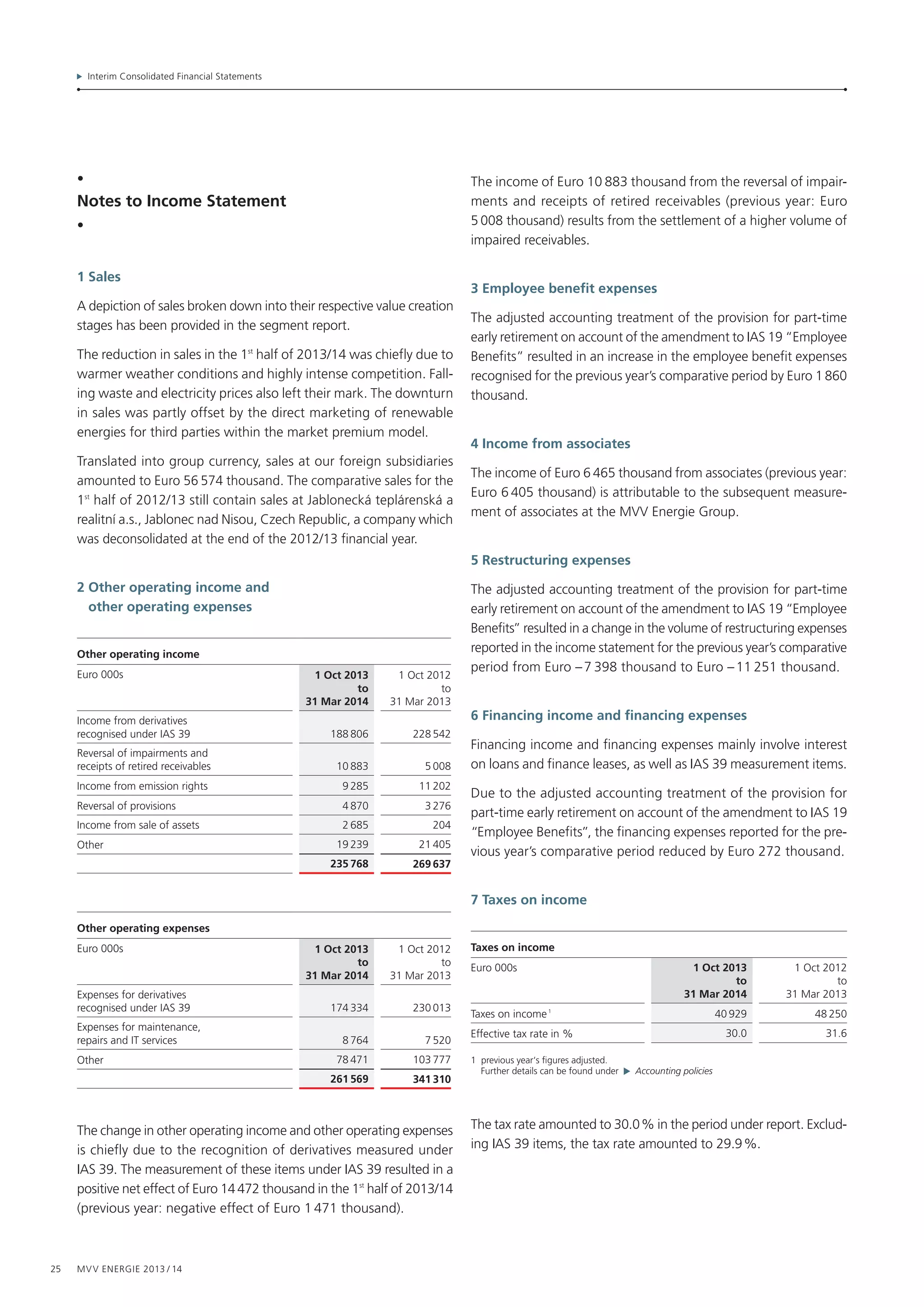 Interim Consolidated Financial Statements
25 MVV Energie 2013 / 14
•
Notes to Income Statement
•
1 Sales
A depiction of sales broken down into their respective value creation
stages has been provided in the segment report.
The reduction in sales in the 1st
half of 2013/14 was chiefly due to
warmer weather conditions and highly intense competition. Fall-
ing waste and electricity prices also left their mark. The downturn
in sales was partly offset by the direct marketing of renewable
energies for third parties within the market premium model.
Translated into group currency, sales at our foreign subsidiaries
amounted to Euro 56 574 thousand. The comparative sales for the
1st
 half of 2012/13 still contain sales at Jablonecká teplárenská a
realitní a.s., Jablonec nad Nisou, Czech Republic, a company which
was deconsolidated at the end of the 2012/13 financial year.
2 Other operating income and
other operating expenses
Other operating income
Euro 000s 1 Oct 2013
to
31 Mar 2014
1 Oct 2012
to
31 Mar 2013
Income from derivatives
recognised under IAS 39 188 806 228 542
Reversal of impairments and
receipts of retired receivables 10 883 5 008
Income from emission rights 9 285 11 202
Reversal of provisions 4 870 3 276
Income from sale of assets 2 685 204
Other 19 239 21 405
235 768 269 637
Other operating expenses
Euro 000s 1 Oct 2013
to
31 Mar 2014
1 Oct 2012
to
31 Mar 2013
Expenses for derivatives
recognised under IAS 39 174 334 230 013
Expenses for maintenance,
repairs and IT services 8 764 7 520
Other 78 471 103 777
261 569 341 310
The change in other operating income and other operating expenses
is chiefly due to the recognition of derivatives measured under
IAS 39. The measurement of these items under IAS 39 resulted in a
positive net effect of Euro 14 472 thousand in the 1st
 half of 2013/14
(previous year: negative effect of Euro 1 471 thousand).
The income of Euro 10 883 thousand from the reversal of impair-
ments and receipts of retired receivables (previous year: Euro
5 008 thousand) results from the settlement of a higher volume of
impaired receivables.
3 Employee benefit expenses
The adjusted accounting treatment of the provision for part-time
early retirement on account of the amendment to IAS 19 “Employee
Benefits” resulted in an increase in the employee benefit expenses
recognised for the previous year’s comparative period by Euro 1 860
thousand.
4 Income from associates
The income of Euro 6 465 thousand from associates (previous year:
Euro 6 405 thousand) is attributable to the subsequent measure-
ment of associates at the MVV Energie Group.
5 Restructuring expenses
The adjusted accounting treatment of the provision for part-time
early retirement on account of the amendment to IAS 19 “Employee
Benefits” resulted in a change in the volume of restructuring expenses
reported in the income statement for the previous year’s comparative
period from Euro – 7 398 thousand to Euro – 11 251 thousand.
6 Financing income and financing expenses
Financing income and financing expenses mainly involve interest
on loans and finance leases, as well as IAS 39 measurement items.
Due to the adjusted accounting treatment of the provision for
part-time early retirement on account of the amendment to IAS 19
“Employee Benefits”, the financing expenses reported for the pre-
vious year’s comparative period reduced by Euro 272 thousand.
7 Taxes on income
Taxes on income
Euro 000s 1 Oct 2013
to
31 Mar 2014
1 Oct 2012
to
31 Mar 2013
Taxes on income 1
40 929 48 250
Effective tax rate in % 30.0 31.6
1 previous year‘s figures adjusted.
Further details can be found under Accounting policies
The tax rate amounted to 30.0 % in the period under report. Exclud-
ing IAS 39 items, the tax rate amounted to 29.9 %.
 