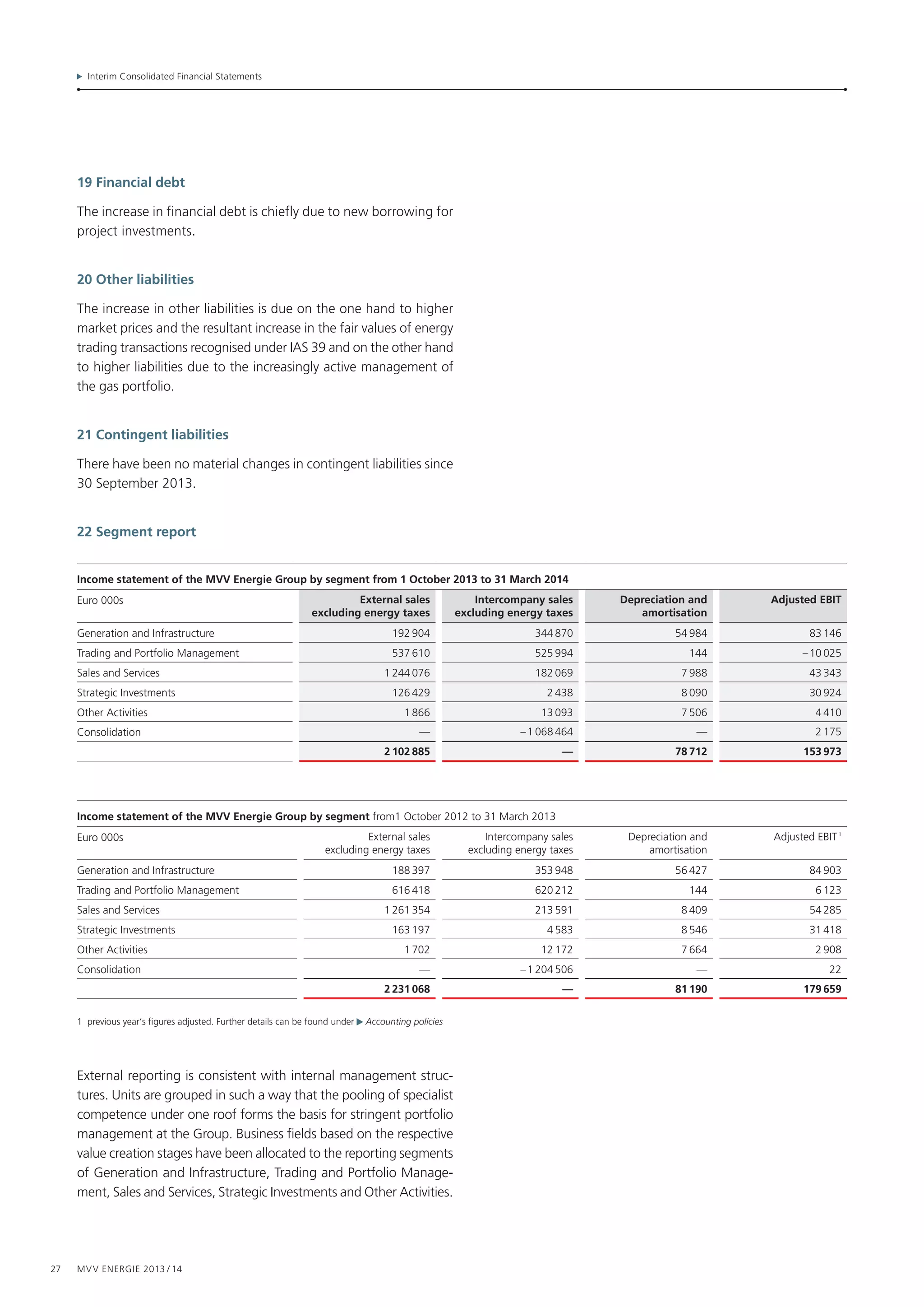 Interim Consolidated Financial Statements
27 MVV Energie 2013 / 14
19 Financial debt
The increase in financial debt is chiefly due to new borrowing for
project investments.
20 Other liabilities
The increase in other liabilities is due on the one hand to higher
market prices and the resultant increase in the fair values of energy
trading transactions recognised under IAS 39 and on the other hand
to higher liabilities due to the increasingly active management of
the gas portfolio.
21 Contingent liabilities
There have been no material changes in contingent liabilities since
30 September 2013.
22 Segment report
Income statement of the MVV Energie Group by segment from 1 October 2013 to 31 March 2014
Euro 000s External sales
excluding energy taxes
Intercompany sales
excluding energy taxes
Depreciation and
amortisation
Adjusted EBIT
Generation and Infrastructure  192 904  344 870  54 984  83 146
Trading and Portfolio Management  537 610  525 994   144 – 10 025
Sales and Services 1 244 076  182 069  7 988  43 343
Strategic Investments  126 429  2 438  8 090  30 924
Other Activities  1 866  13 093  7 506  4 410
Consolidation — – 1 068 464 —  2 175
2 102 885 —  78 712  153 973
Income statement of the MVV Energie Group by segment from1 October 2012 to 31 March 2013
Euro 000s External sales
excluding energy taxes
Intercompany sales
excluding energy taxes
Depreciation and
amortisation
Adjusted EBIT 1
Generation and Infrastructure  188 397  353 948  56 427  84 903
Trading and Portfolio Management  616 418  620 212   144  6 123
Sales and Services 1 261 354  213 591  8 409  54 285
Strategic Investments  163 197  4 583  8 546  31 418
Other Activities  1 702  12 172  7 664  2 908
Consolidation — – 1 204 506 —   22
2 231 068 —  81 190  179 659
1 previous year‘s figures adjusted. Further details can be found under Accounting policies
External reporting is consistent with internal management struc-
tures. Units are grouped in such a way that the pooling of specialist
competence under one roof forms the basis for stringent portfolio
management at the Group. Business fields based on the respective
value creation stages have been allocated to the reporting segments
of Generation and Infrastructure, Trading and Portfolio Manage-
ment, Sales and Services, Strategic Investments and Other Activities.
 