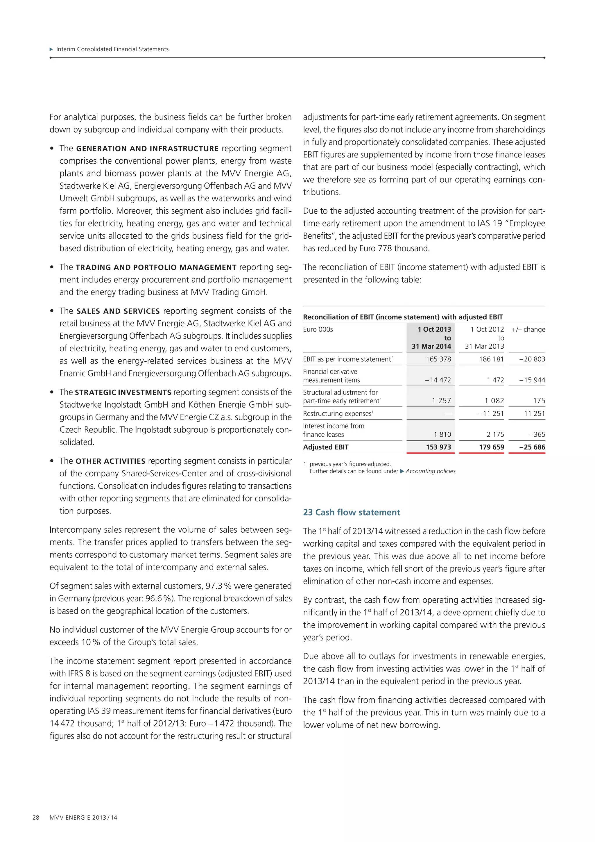 Interim Consolidated Financial Statements
28 MVV Energie 2013 / 14
For analytical purposes, the business fields can be further broken
down by subgroup and individual company with their products.
•	 The generation and infrastructure reporting segment
comprises the conventional power plants, energy from waste
plants and biomass power plants at the MVV Energie AG,
Stadtwerke Kiel AG, Energieversorgung Offenbach AG and MVV
Umwelt GmbH subgroups, as well as the waterworks and wind
farm portfolio. Moreover, this segment also includes grid facili-
ties for electricity, heating energy, gas and water and technical
service units allocated to the grids business field for the grid-
based distribution of electricity, heating energy, gas and water.
•	 The trading and Portfolio management reporting seg-
ment includes energy procurement and portfolio management
and the energy trading business at MVV Trading GmbH.
•	 The sales and services reporting segment consists of the
retail business at the MVV Energie AG, Stadtwerke Kiel AG and
Energieversorgung Offenbach AG subgroups. It includes supplies
of electricity, heating energy, gas and water to end customers,
as well as the energy-related services business at the MVV
Enamic GmbH and Energieversorgung Offenbach AG subgroups.
•	 The Strategic investments reporting segment consists of the
Stadtwerke Ingolstadt GmbH and Köthen Energie GmbH sub-
groups in Germany and the MVV Energie CZ a.s. subgroup in the
Czech Republic. The Ingolstadt subgroup is proportionately con-
solidated.
•	 The other activities reporting segment consists in particular
of the company Shared-Services-Center and of cross-divisional
functions. Consolidation includes figures relating to transactions
with other reporting segments that are eliminated for consolida-
tion purposes.
Intercompany sales represent the volume of sales between seg-
ments. The transfer prices applied to transfers between the seg-
ments correspond to customary market terms. Segment sales are
equivalent to the total of intercompany and external sales.
Of segment sales with external customers, 97.3 % were generated
in Germany (previous year: 96.6 %). The regional breakdown of sales
is based on the geographical location of the customers.
No individual customer of the MVV Energie Group accounts for or
exceeds 10 % of the Group’s total sales.
The income statement segment report presented in accordance
with IFRS 8 is based on the segment earnings (adjusted EBIT) used
for internal management reporting. The segment earnings of
individual reporting segments do not include the results of non-­
operating IAS 39 measurement items for financial derivatives (Euro
14 472 thousand; 1st
half of 2012/13: Euro – 1 472 thousand). The
figures also do not account for the restructuring result or structural
adjustments for part-time early retirement agreements. On segment
level, the figures also do not include any income from shareholdings
in fully and proportionately consolidated companies. These adjusted
EBIT figures are supplemented by income from those finance leases
that are part of our business model (especially contracting), which
we therefore see as forming part of our operating earnings con-
tributions.
Due to the adjusted accounting treatment of the provision for part-
time early retirement upon the amendment to IAS 19 “Employee
Benefits”, the adjusted EBIT for the previous year’s comparative period
has reduced by Euro 778 thousand.
The reconciliation of EBIT (income statement) with adjusted EBIT is
presented in the following table:
Reconciliation of EBIT (income statement) with adjusted EBIT
Euro 000s 1 Oct 2013
to
31 Mar 2014
1 Oct 2012
to
31 Mar 2013
+/– change
EBIT as per income statement 1
165 378 186 181 – 20 803
Financial derivative
measurement items – 14 472 1 472 – 15 944
Structural adjustment for
part-time early retirement 1
1 257 1 082 175
Restructuring expenses1
— – 11 251 11 251
Interest income from
finance leases 1 810 2 175 – 365
Adjusted EBIT 153 973 179 659 – 25 686
1 previous year‘s figures adjusted.
Further details can be found under Accounting policies
23 Cash flow statement
The 1st
half of 2013/14 witnessed a reduction in the cash flow before
working capital and taxes compared with the equivalent period in
the previous year. This was due above all to net income before
taxes on income, which fell short of the previous year’s figure after
elimination of other non-cash income and expenses.
By contrast, the cash flow from operating activities increased sig-
nificantly in the 1st
half of 2013/14, a development chiefly due to
the improvement in working capital compared with the previous
year’s period.
Due above all to outlays for investments in renewable energies,
the cash flow from investing activities was lower in the 1st
half of
2013/14 than in the equivalent period in the previous year.
The cash flow from financing activities decreased compared with
the 1st
half of the previous year. This in turn was mainly due to a
lower volume of net new borrowing.
 