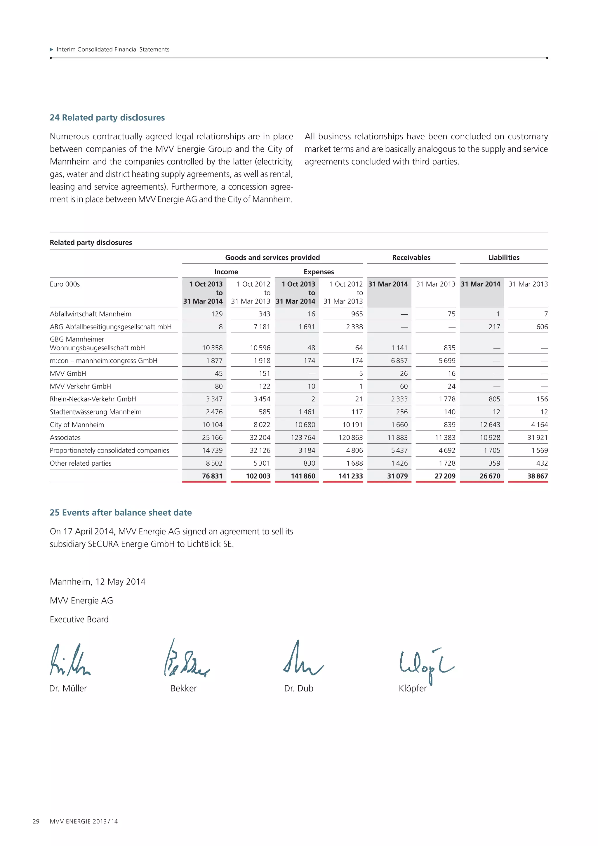 Interim Consolidated Financial Statements
29 MVV Energie 2013 / 14
24 Related party disclosures
Numerous contractually agreed legal relationships are in place
between companies of the MVV Energie Group and the City of
Mann­heim and the companies controlled by the latter (electricity,
gas, water and district heating supply agreements, as well as rental,
leasing and service agreements). Furthermore, a concession agree-
ment is in place between MVV Energie AG and the City of Mannheim.
Related party disclosures
Goods and services provided Receivables Liabilities
Income Expenses
Euro 000s 1 Oct 2013
to
31 Mar 2014
1 Oct 2012
to
31 Mar 2013
1 Oct 2013
to
31 Mar 2014
1 Oct 2012
to
31 Mar 2013
31 Mar 2014 31 Mar 2013 31 Mar 2014 31 Mar 2013
Abfallwirtschaft Mannheim 129 343 16 965 — 75 1 7
ABG Abfallbeseitigungsgesellschaft mbH 8  7 181  1 691  2 338 — — 217 606
GBG Mannheimer
Wohnungsbaugesellschaft mbH  10 358  10 596 48 64  1 141 835 — —
m:con – mannheim:congress GmbH  1 877  1 918 174 174  6 857  5 699 — —
MVV GmbH 45 151 — 5 26 16 — —
MVV Verkehr GmbH 80 122 10 1 60 24 — —
Rhein-Neckar-Verkehr GmbH  3 347  3 454 2 21  2 333  1 778 805 156
Stadtentwässerung Mannheim  2 476 585  1 461 117 256 140 12 12
City of Mannheim  10 104  8 022  10 680  10 191  1 660 839  12 643  4 164
Associates  25 166  32 204  123 764  120 863  11 883  11 383  10 928  31 921
Proportionately consolidated companies  14 739  32 126  3 184  4 806  5 437  4 692  1 705  1 569
Other related parties  8 502  5 301 830  1 688  1 426  1 728 359 432
 76 831  102 003  141 860  141 233  31 079  27 209  26 670  38 867
25 Events after balance sheet date
On 17 April 2014, MVV Energie AG signed an agreement to sell its
subsidiary SECURA Energie GmbH to LichtBlick SE.
Mannheim, 12 May 2014
MVV Energie AG
Executive Board
All business relationships have been concluded on customary
market terms and are basically analogous to the supply and service
agreements concluded with third parties.
Dr. Müller	 Bekker	 Dr. Dub	 Klöpfer
 
