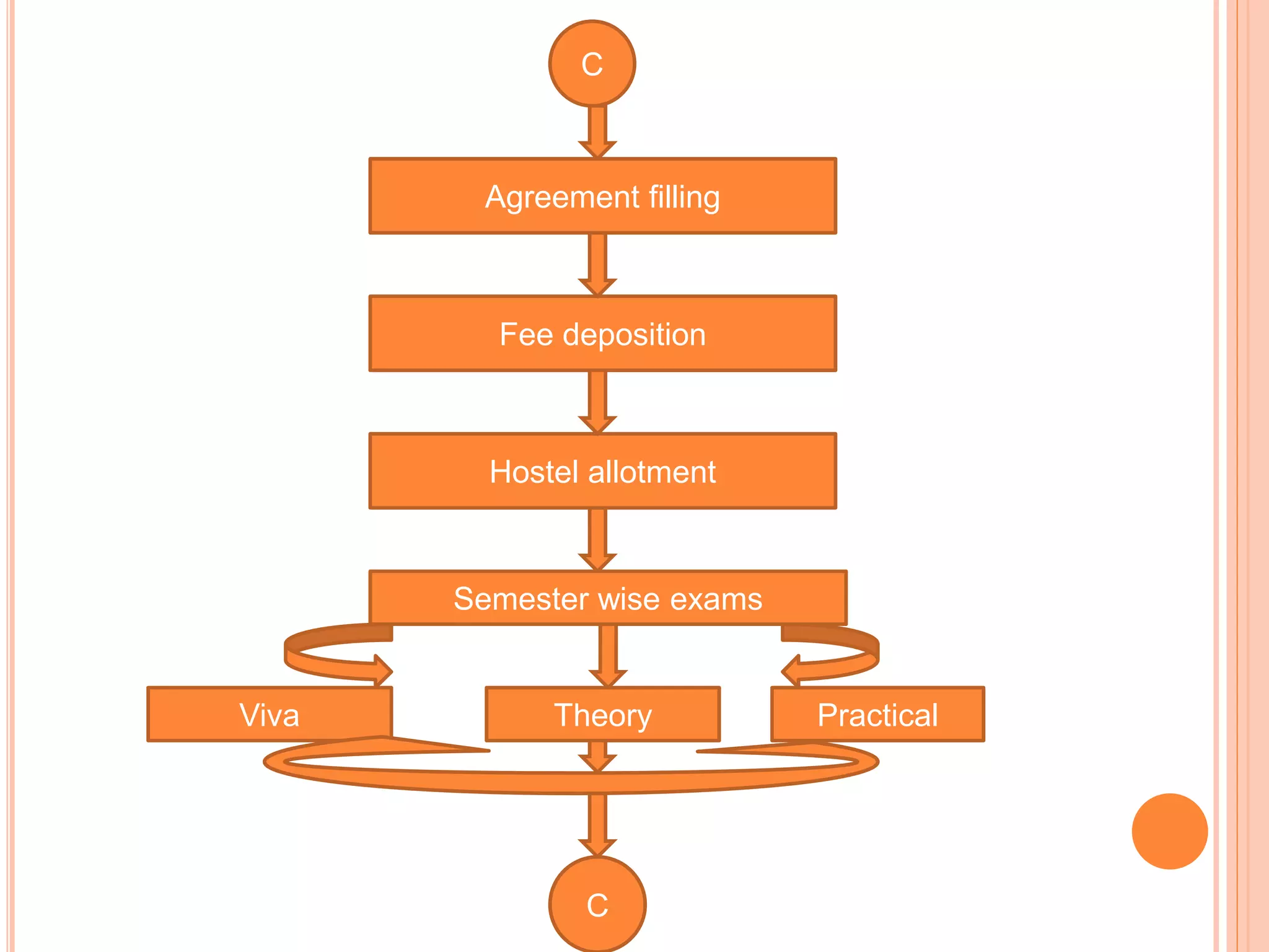 C
Agreement filling
Fee deposition
Hostel allotment
Semester wise exams
Viva Theory Practical
C
 