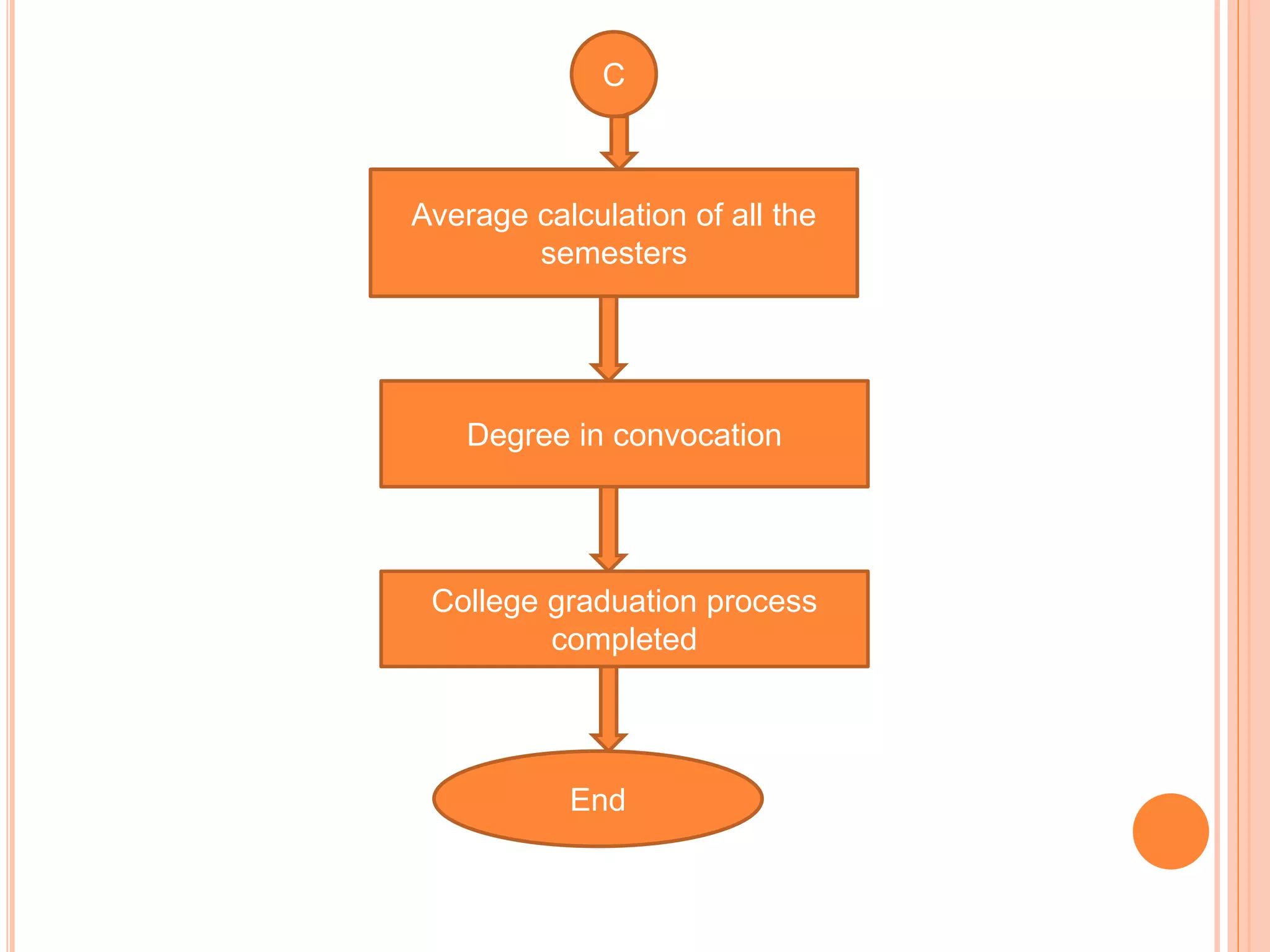 C
Average calculation of all the
semesters
Degree in convocation
College graduation process
completed
End
 