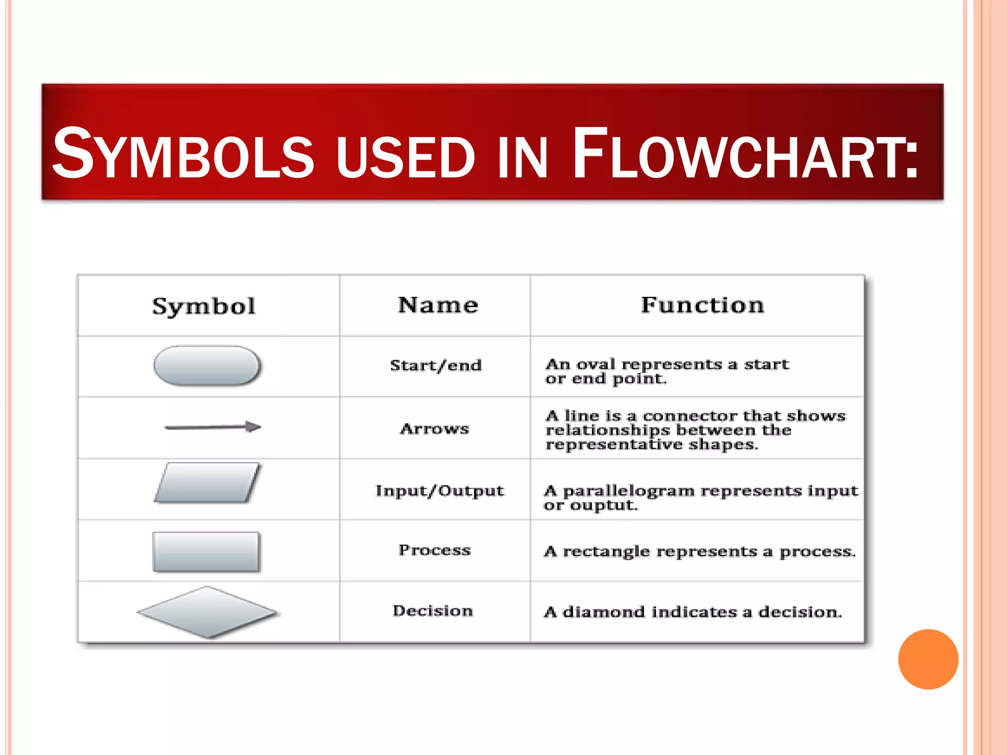 SYMBOLS USED IN FLOWCHART:
 