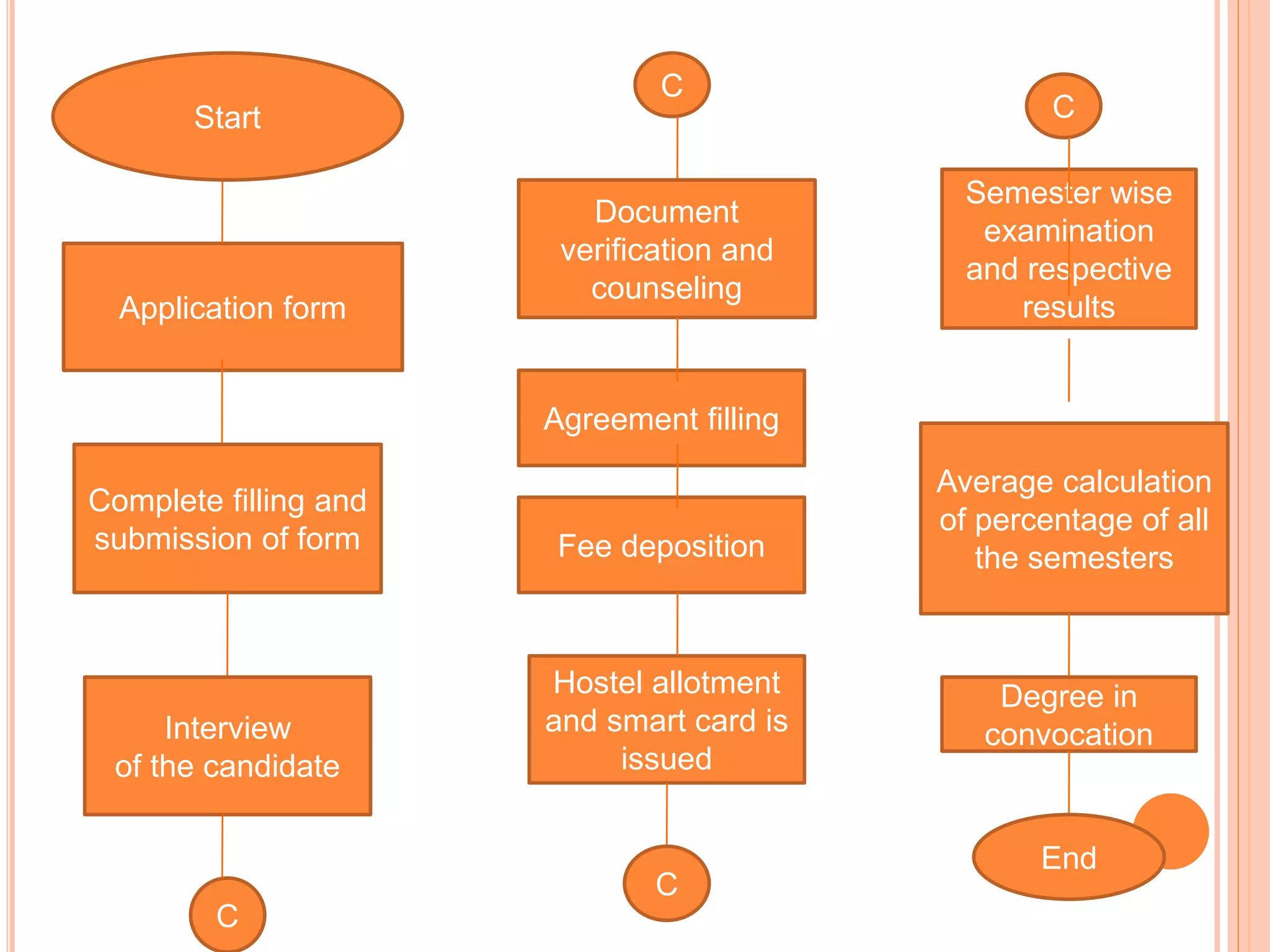 Application form
Start
Complete filling and
submission of form
Interview
of the candidate
C
C
Document
verification and
counseling
Agreement filling
Fee deposition
Hostel allotment
and smart card is
issued
C
Semester wise
examination
and respective
results
C
Average calculation
of percentage of all
the semesters
Degree in
convocation
End
 