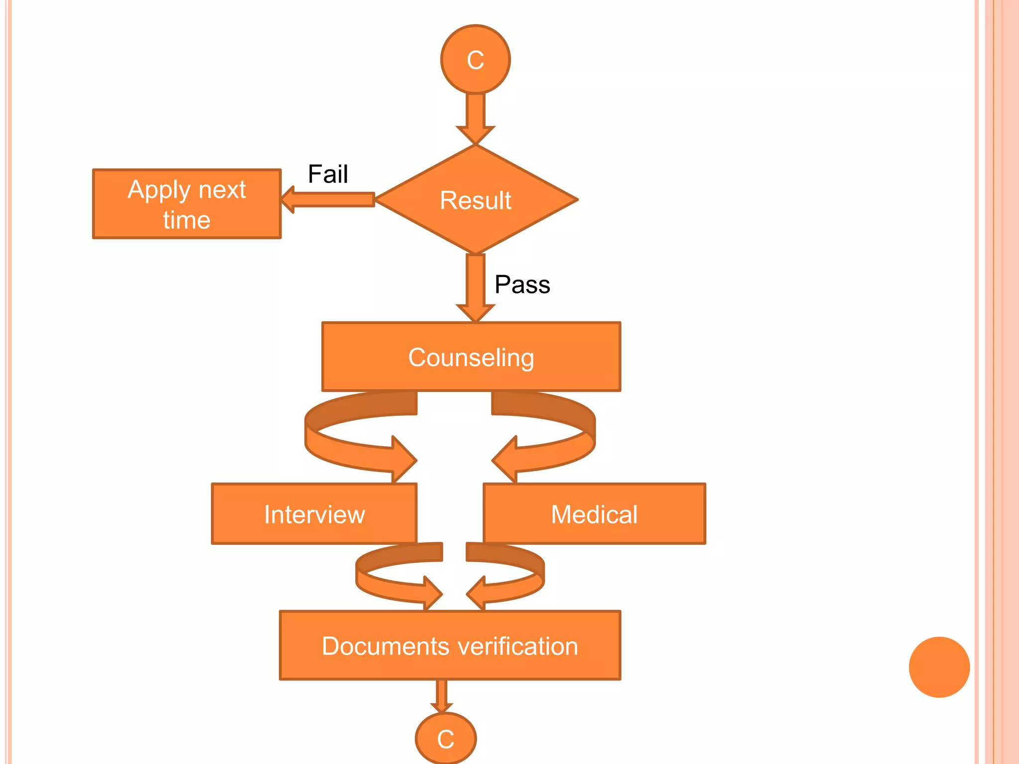 C
Result
Pass
Fail
Counseling
Interview Medical
Apply next
time
Documents verification
C
 