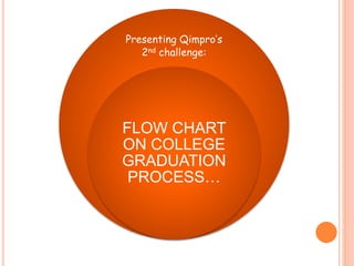 Presenting Qimpro’s
2nd challenge:
FLOW CHART
ON COLLEGE
GRADUATION
PROCESS…
 