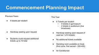 Commencement Planning Impact
Previous Years
● 6 tickets per student
● Handicap seating upon request
● Students could request additional
tickets up to 10 total
This Year
● 6 Tickets per student
○ 4 tickets in gymnasium
○ 2 tickets in auditorium (live
broadcast)
● Handicap seating upon request (if
used as 1 of 4 tickets)
● No additional tickets available
● Standing room available on track
(first come, first served - 350-400)
● Air Conditioned
 