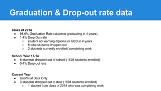Graduation & Drop-out rate data
Class of 2014
● 98.6% Graduation Rate (students graduating in 4 years)
● 1.4% Drop Out rate
○ student not earning diploma or GED in 4 years
○ 8 total students dropped out
○ 2 students currently enrolled/ completing work
School Year 13-14
● 6 students dropped out of school (1628 students enrolled)
● 0.4% Drop-out rate
Current Year
● Unofficial Data Only
● 3 students dropped out to date (1698 students enrolled)
○ 1 student from class of 2014 who was completing work
 