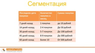 Сегментация
Последняя дата
покупки
Количество
покупок в
месяц
Сумма покупки
7 дней назад 1 покупка до 10 рублей
14 дней назад; 2-4 покупки До 50 рублей
30 дней назад; 5-7 покупок До 100 рублей
45 дней назад; 8-9 покупок До 300 рублей
60 дней назад Более 10 От 500 рублей
 