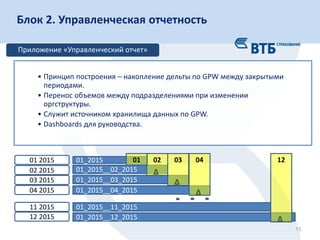13
Блок 2. Управленческая отчетность
Приложение «Управленческий отчет»
01_2015__02_2015
01_2015
01_2015__03_2015
01_2015__04_2015
01_2015__11_2015
01_2015__12_2015
02 03 04 1201
Δ
Δ
01 2015
Δ
Δ
02 2015
03 2015
04 2015
11 2015
12 2015
• Принцип построения – накопление дельты по GPW между закрытыми
периодами.
• Перенос объемов между подразделениями при изменении
оргструктуры.
• Служит источником хранилища данных по GPW.
• Dashboards для руководства.
 