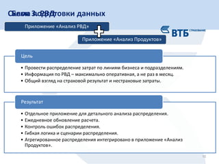 15
Схема подготовки данныхБлок 3. РВД
Приложение «Анализ РВД»
Приложение «Анализ Продуктов»
• Провести распределение затрат по линиям бизнеса и подразделениям.
• Информация по РВД – максимально оперативная, а не раз в месяц.
• Общий взгляд на страховой результат и нестраховые затраты.
Цель
• Отдельное приложение для детального анализа распределения.
• Ежедневное обновление расчета.
• Контроль ошибок распределения.
• Гибкая логика и сценарии распределения.
• Агрегированное распределения интегрировано в приложение «Анализ
Продуктов».
Результат
 