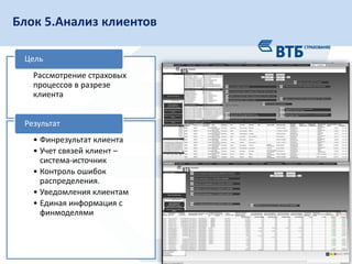 Блок 5.Анализ клиентов
17
Рассмотрение страховых
процессов в разрезе
клиента
Цель
• Финрезультат клиента
• Учет связей клиент –
система-источник
• Контроль ошибок
распределения.
• Уведомления клиентам
• Единая информация с
финмоделями
Результат
 