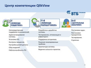 20
Центр компетенции QlikView
Непосредственная
поддержка пользователей.
Администрирование
системы.
Установка ПО.
Контроль процессов.
Настройка ролей доступа.
Сбор моделей.
Работоспособность ПО.
Разработка и доработка
системы.
Тестирование, оптимизация и
рефакторинг.
Поддержка алгоритмов.
Решение эскалированных
проблем.
Архитектура системы.
Ведение outsource-проектов.
Постановка задач.
Расстановка
приоритетов.
Тестирование.
Стратегия.
 