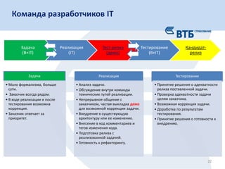 22
Команда разработчиков IT
Задача
(B+IT)
Реализация
(IT)
Тест-релиз
(демо)
Тестирование
(B+IT)
Кандидат-
релиз
Задача
• Мало формализма, больше
сути.
• Заказчик всегда рядом.
• В ходе реализации и после
тестирования возможна
коррекция.
• Заказчик отвечает за
приоритет.
Реализация
• Анализ задачи.
• Обсуждение внутри команды
технических путей реализации.
• Непрерывное общение с
заказчиком, частая выкладка демо
для возможной коррекции задачи.
• Внедрение в существующую
архитектуру или ее изменение.
• Внесение в код комментариев и
тегов изменения кода.
• Подготовка релиза с
реализованной задачей.
• Готовность к рефакторингу.
Тестирование
• Принятие решения о адекватности
релиза поставленной задачи.
• Проверка адекватности задачи
целям заказчика.
• Возможная коррекция задачи.
• Доработка по результатам
тестирования.
• Принятие решения о готовности к
внедрению.
 