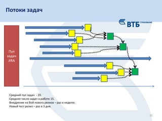 23
Потоки задач
Пул
задач
JIRA
Средний пул задач - 20.
Среднее число задач в работе 15.
Внедрение на бой нового релиза – раз в неделю.
Новый тест релиз – раз в 3 дня.
 